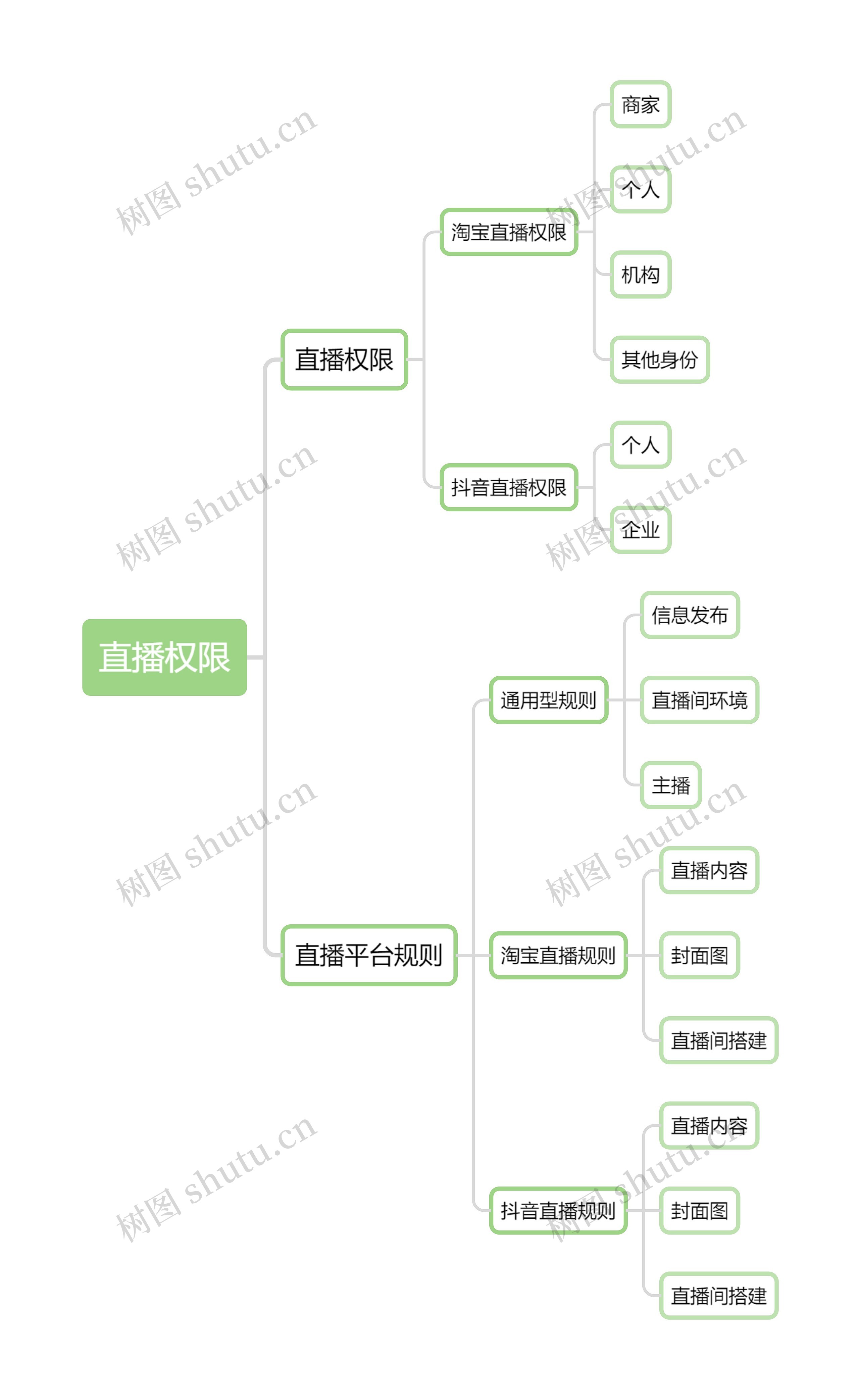 直播权限思维导图