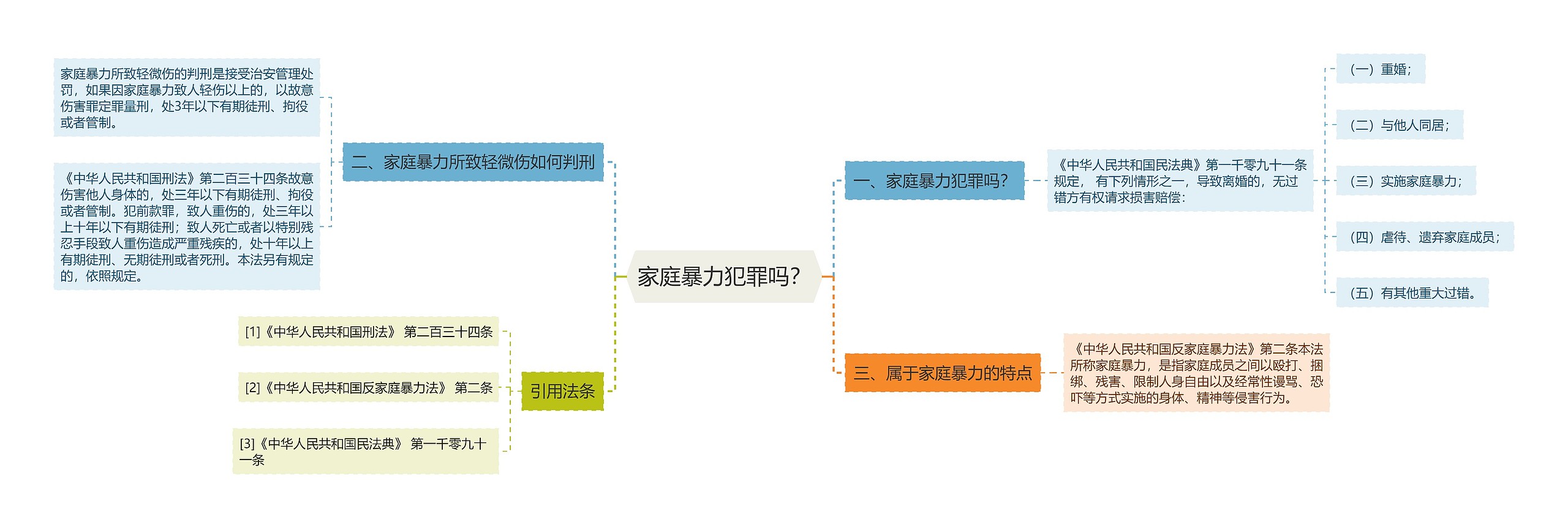 家庭暴力犯罪吗？思维导图