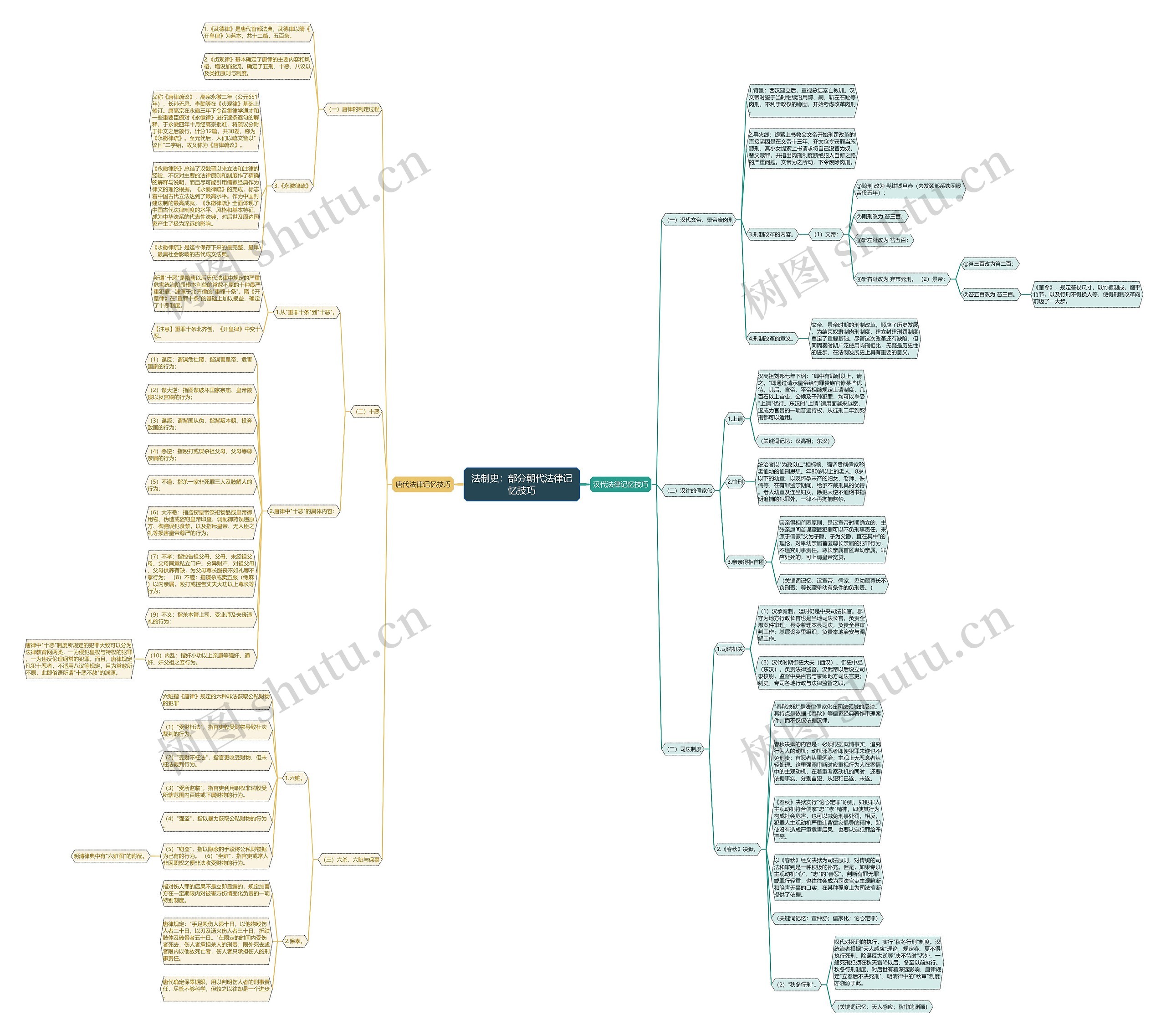 法制史：部分朝代法律记忆技巧思维导图