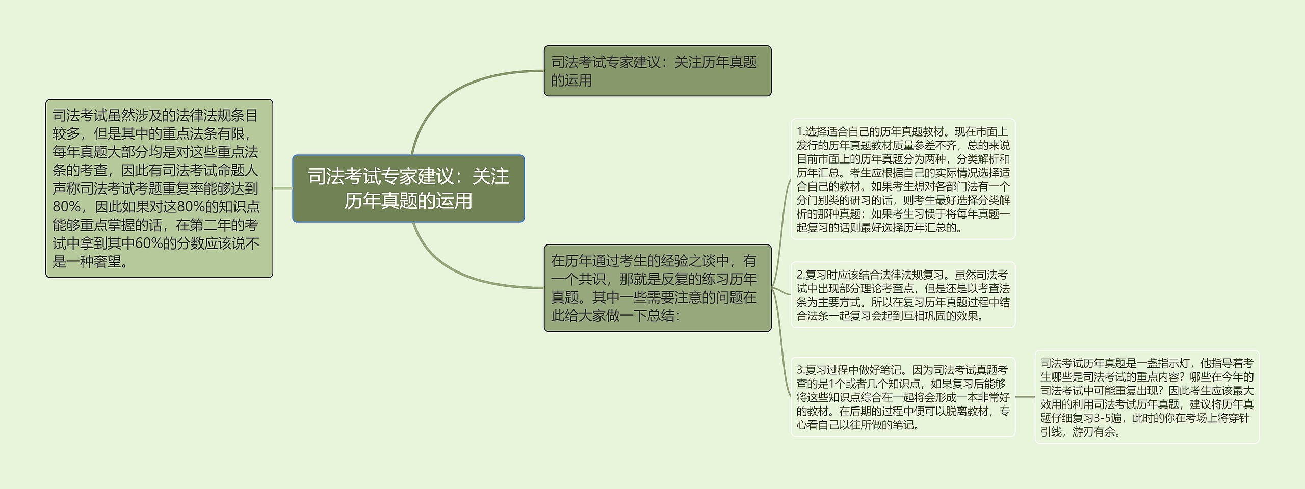 司法考试专家建议：关注历年真题的运用思维导图