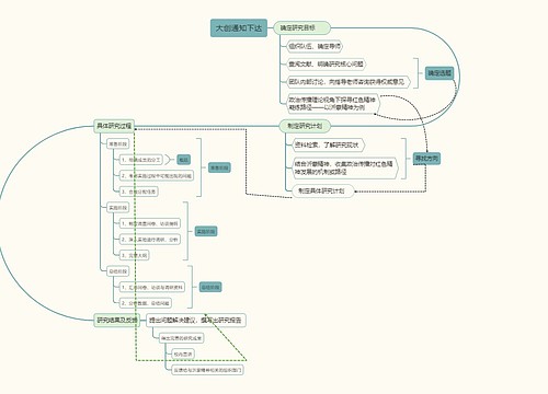 ﻿大创流程图