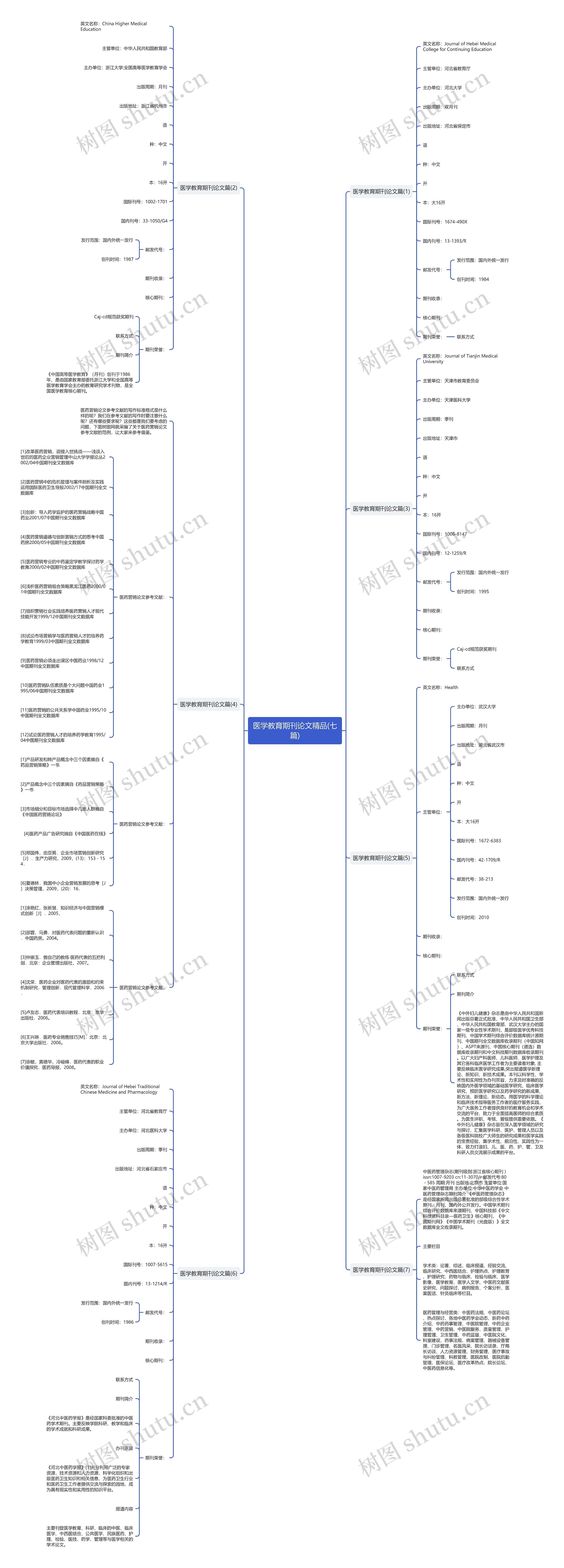 医学教育期刊论文精品(七篇)思维导图