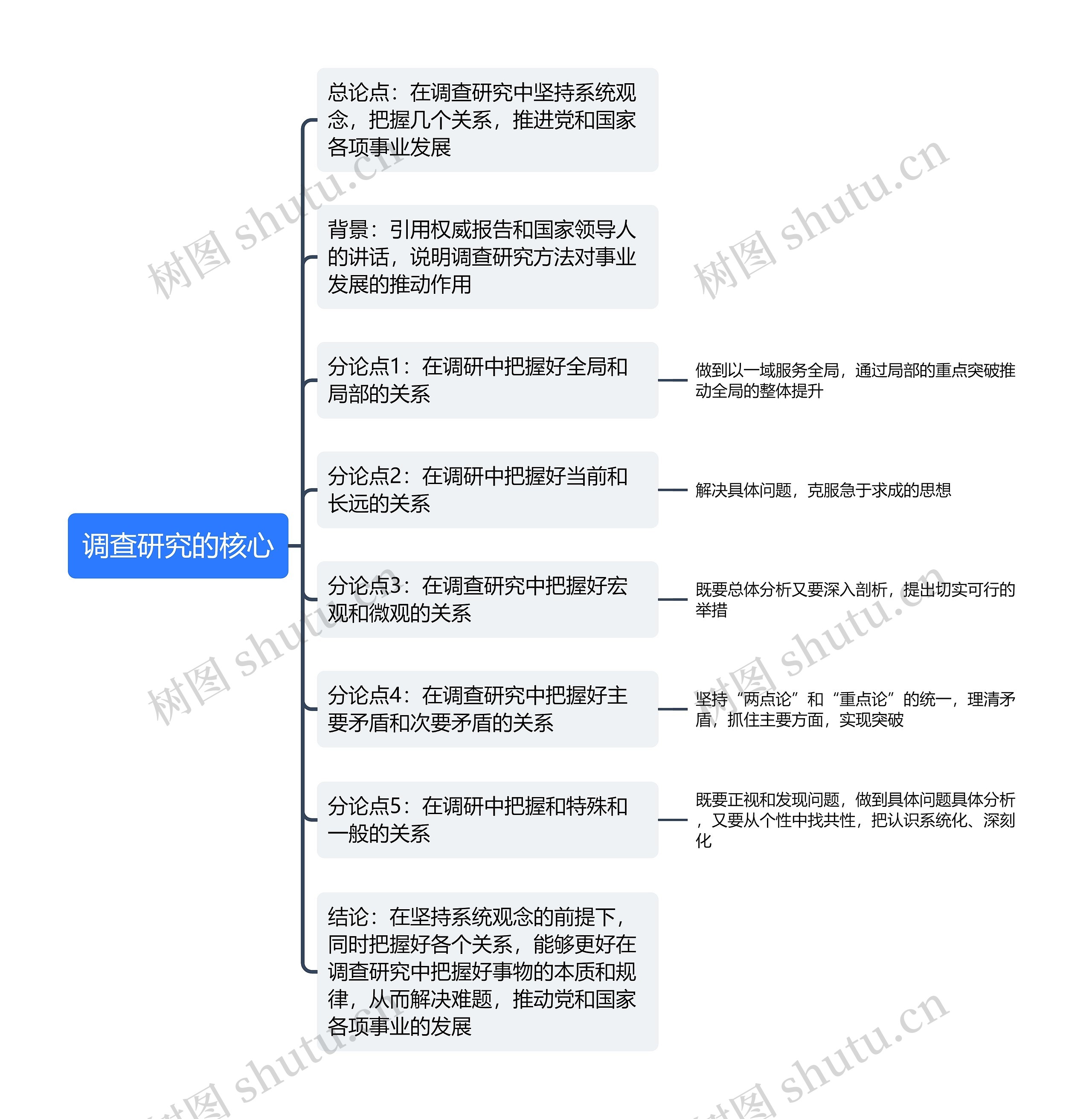 调查研究的核心