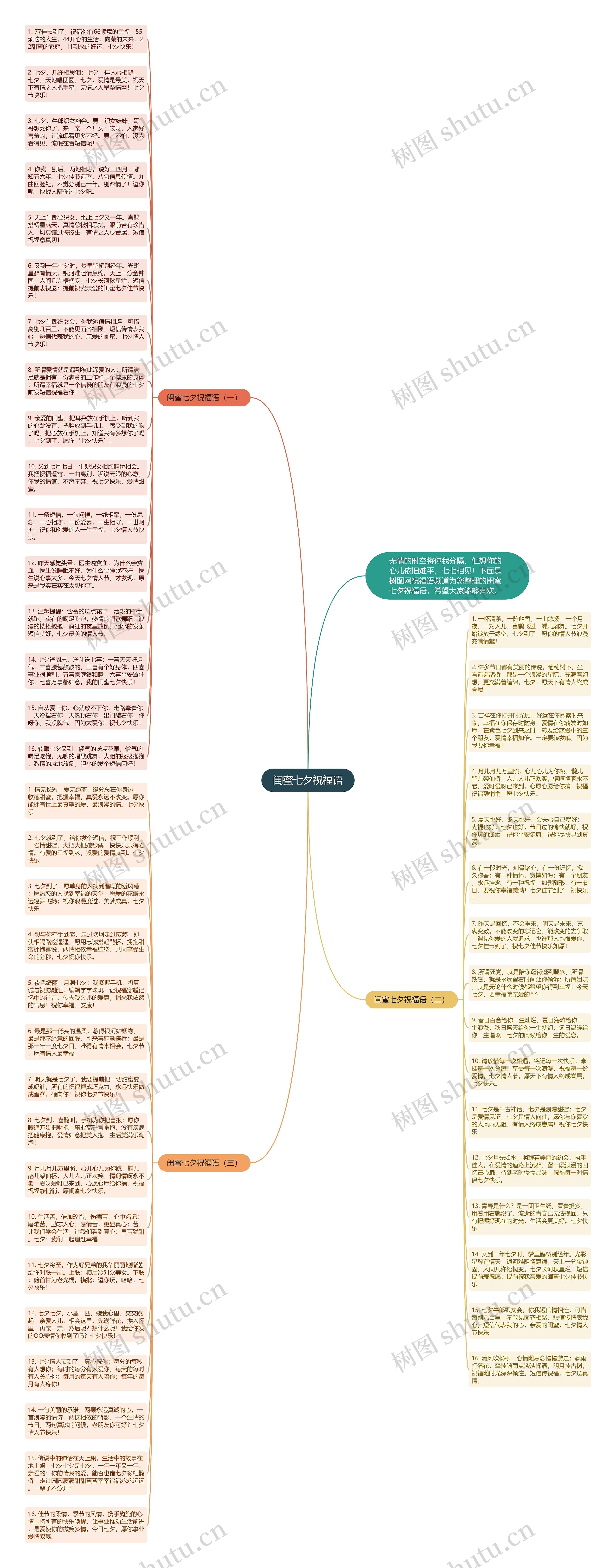 闺蜜七夕祝福语思维导图