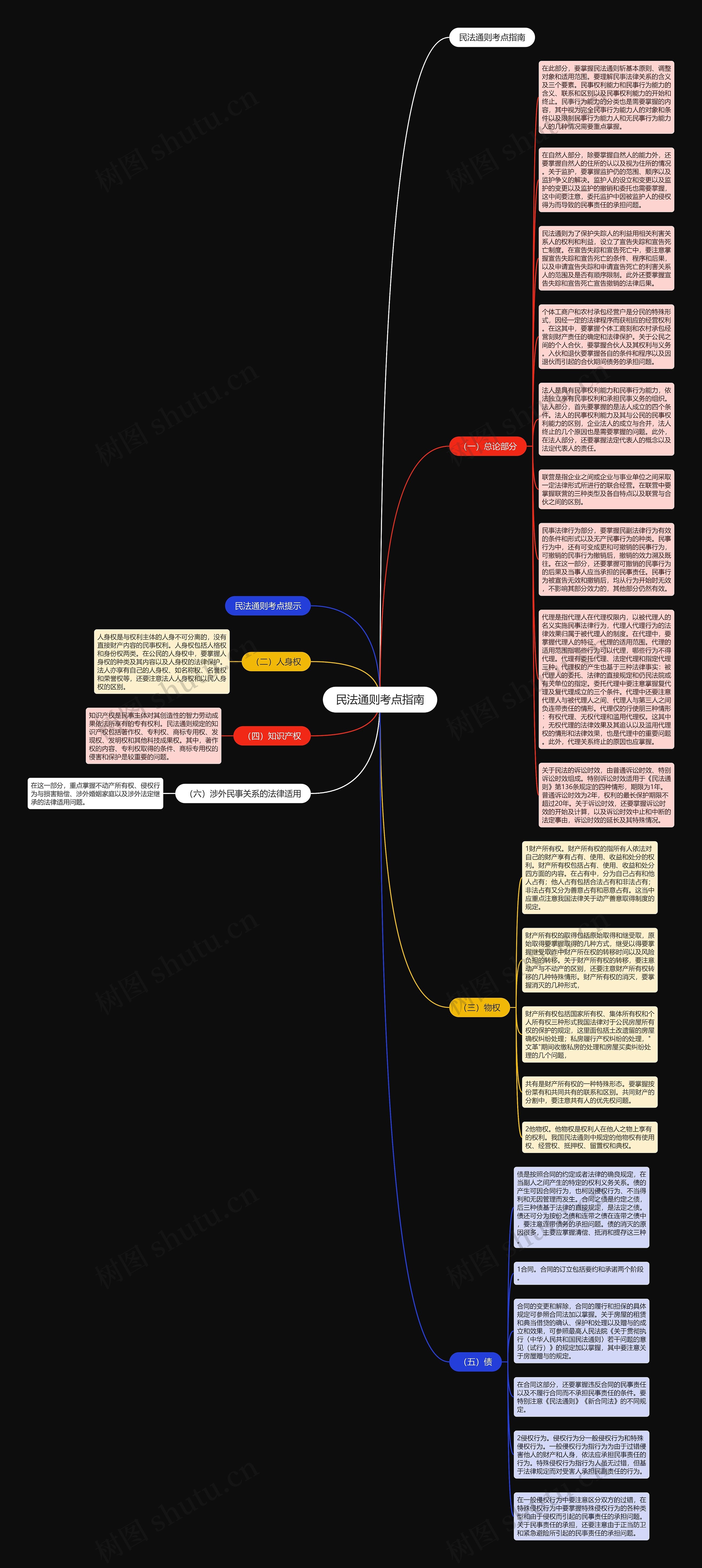 民法通则考点指南思维导图