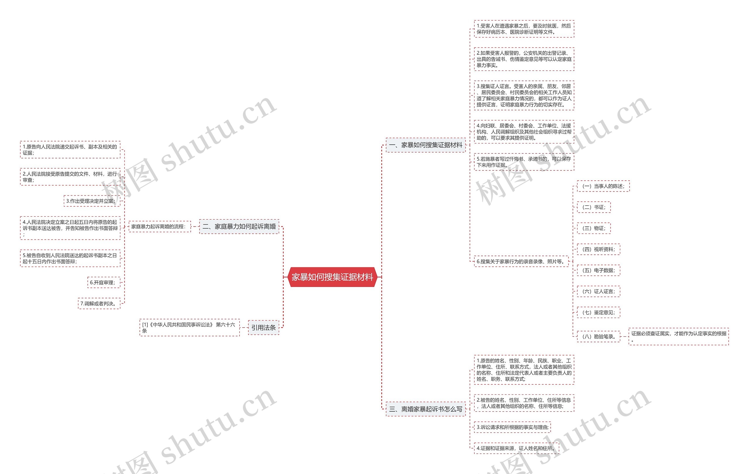 家暴如何搜集证据材料思维导图