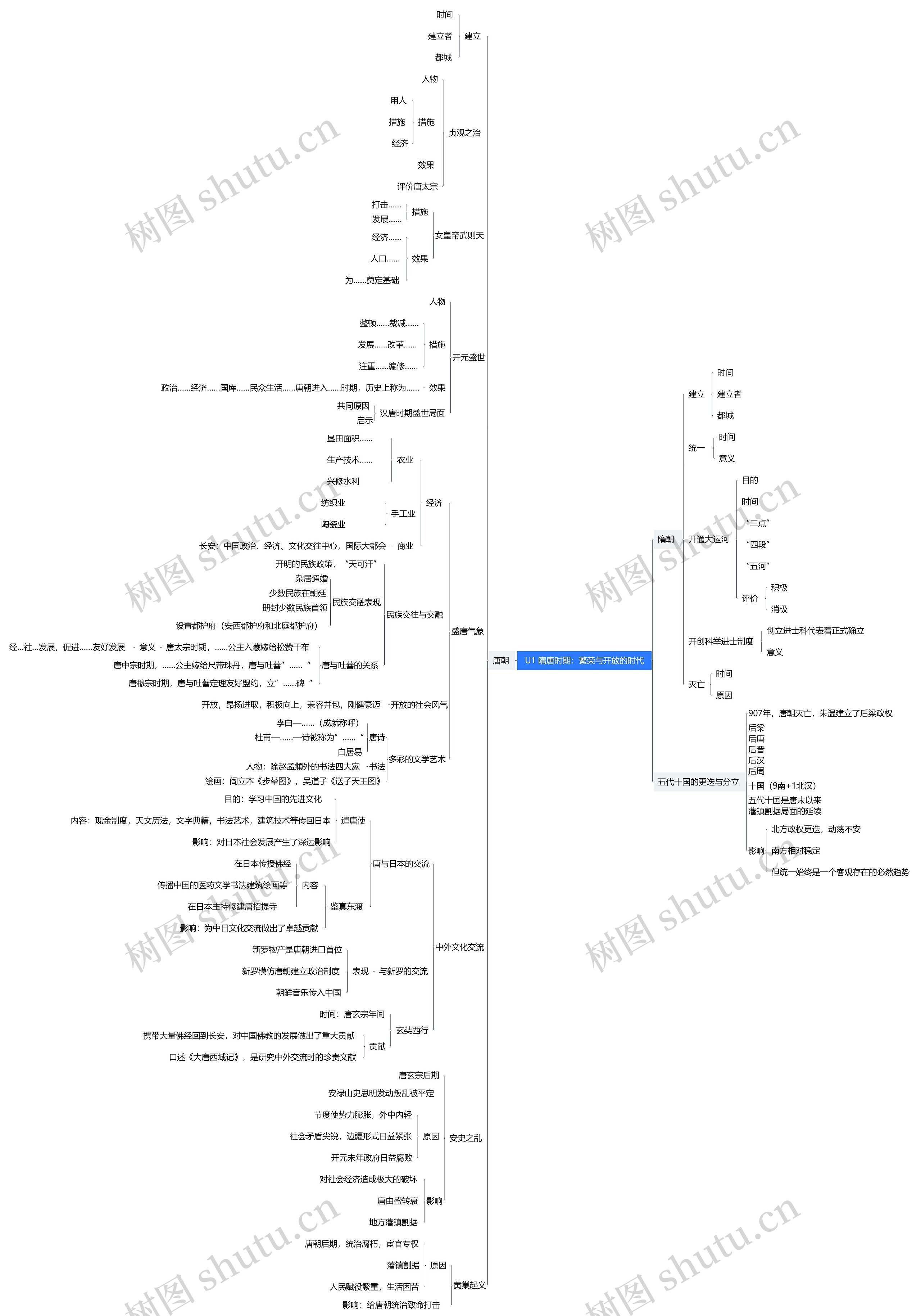 ﻿U1 隋唐时期：繁荣与开放的时代思维导图