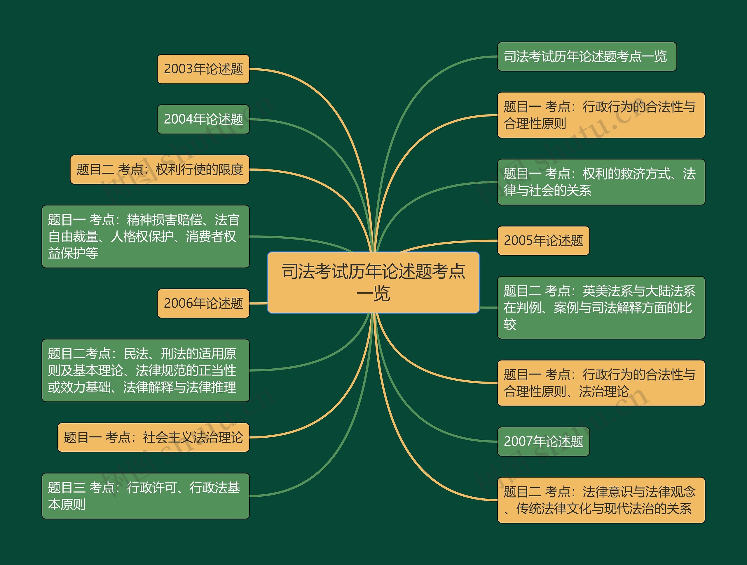 司法考试历年论述题考点一览思维导图