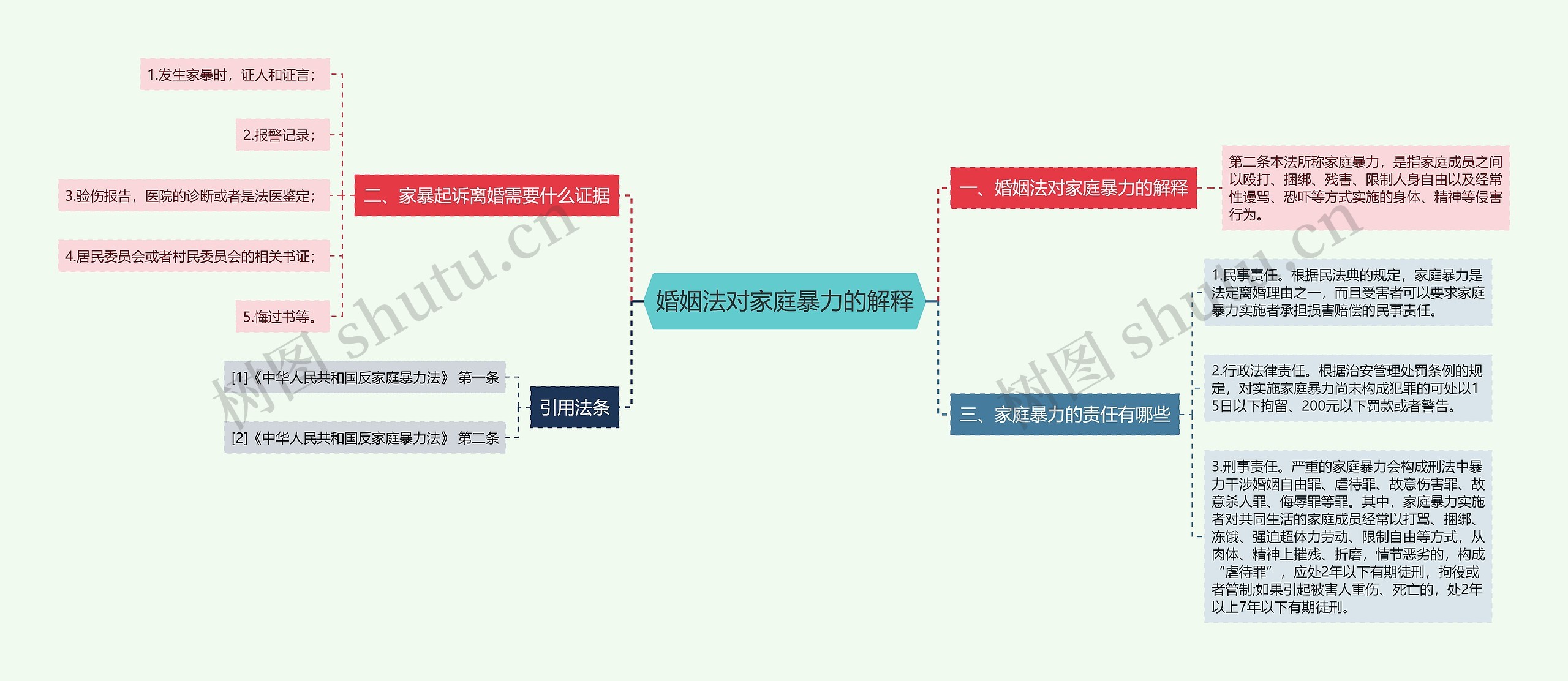 婚姻法对家庭暴力的解释思维导图