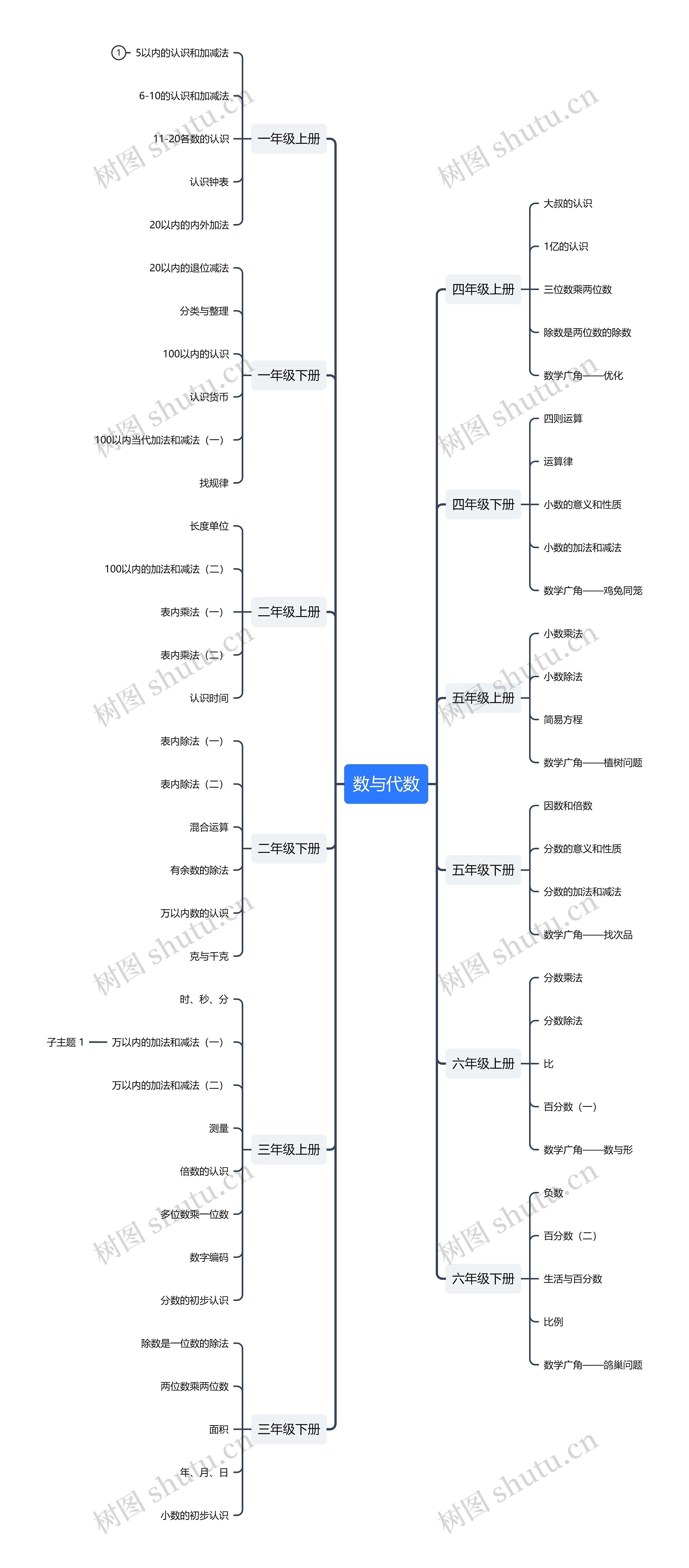 一到六年级数与代数总结思维导图