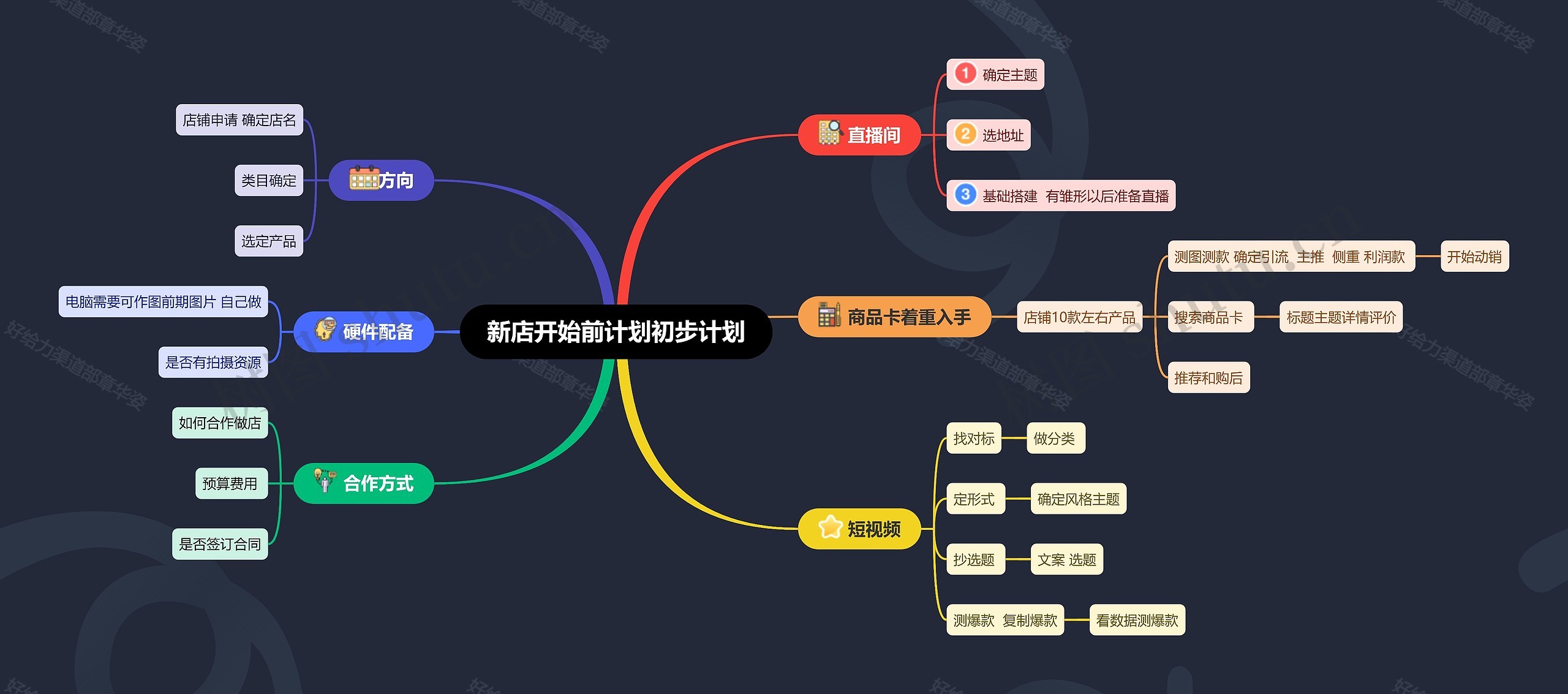 新店开始前计划初步计划思维导图