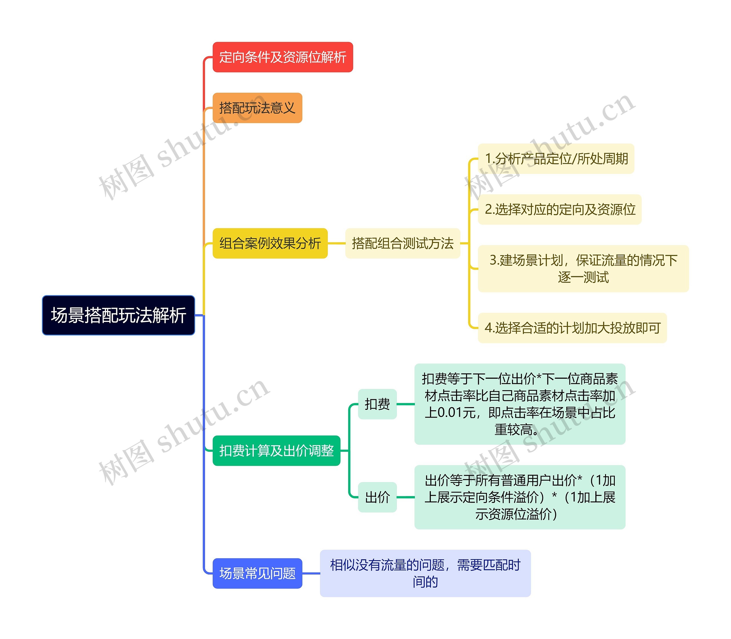 场景搭配玩法解析