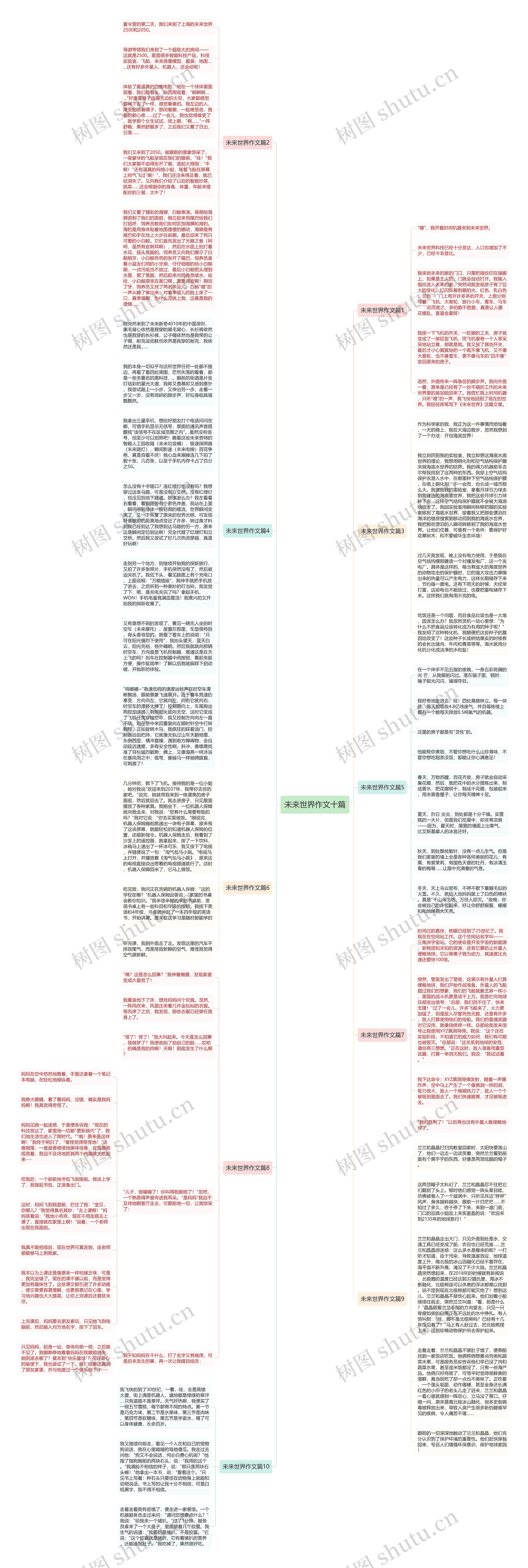 未来世界作文十篇思维导图