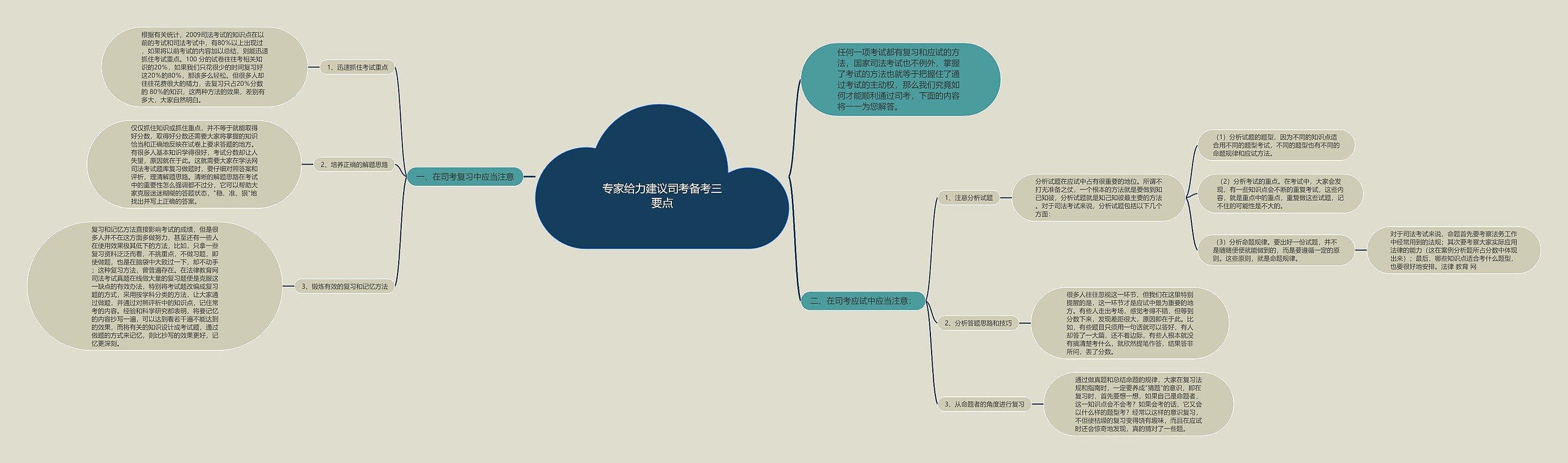 专家给力建议司考备考三要点思维导图高清图 专家给力建议司考备考三要点思维导图