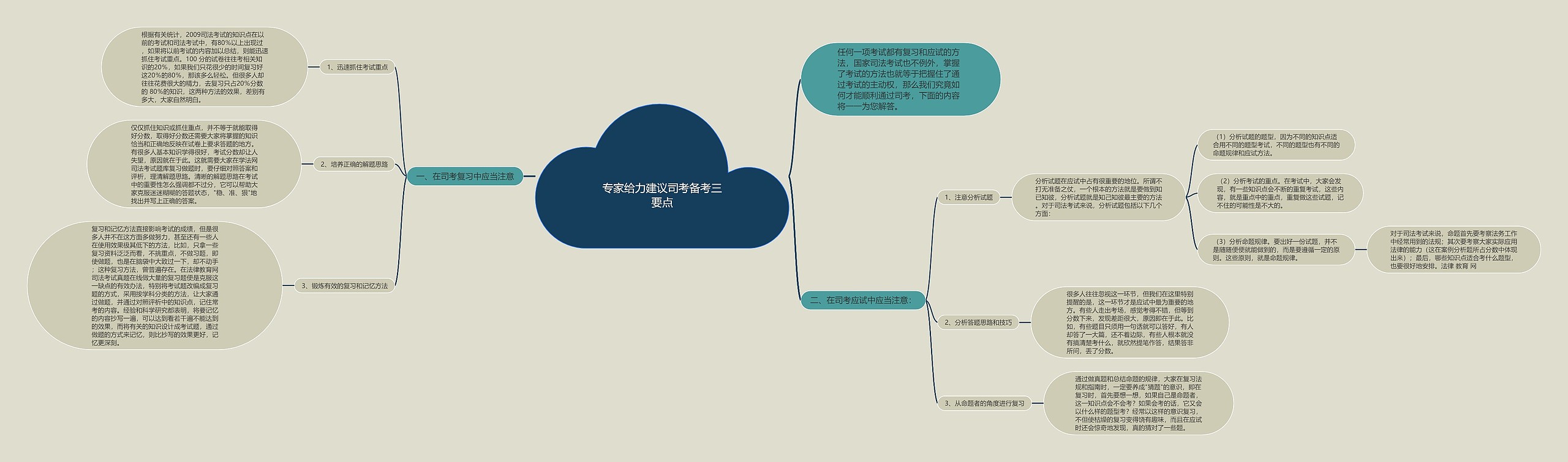 专家给力建议司考备考三要点思维导图