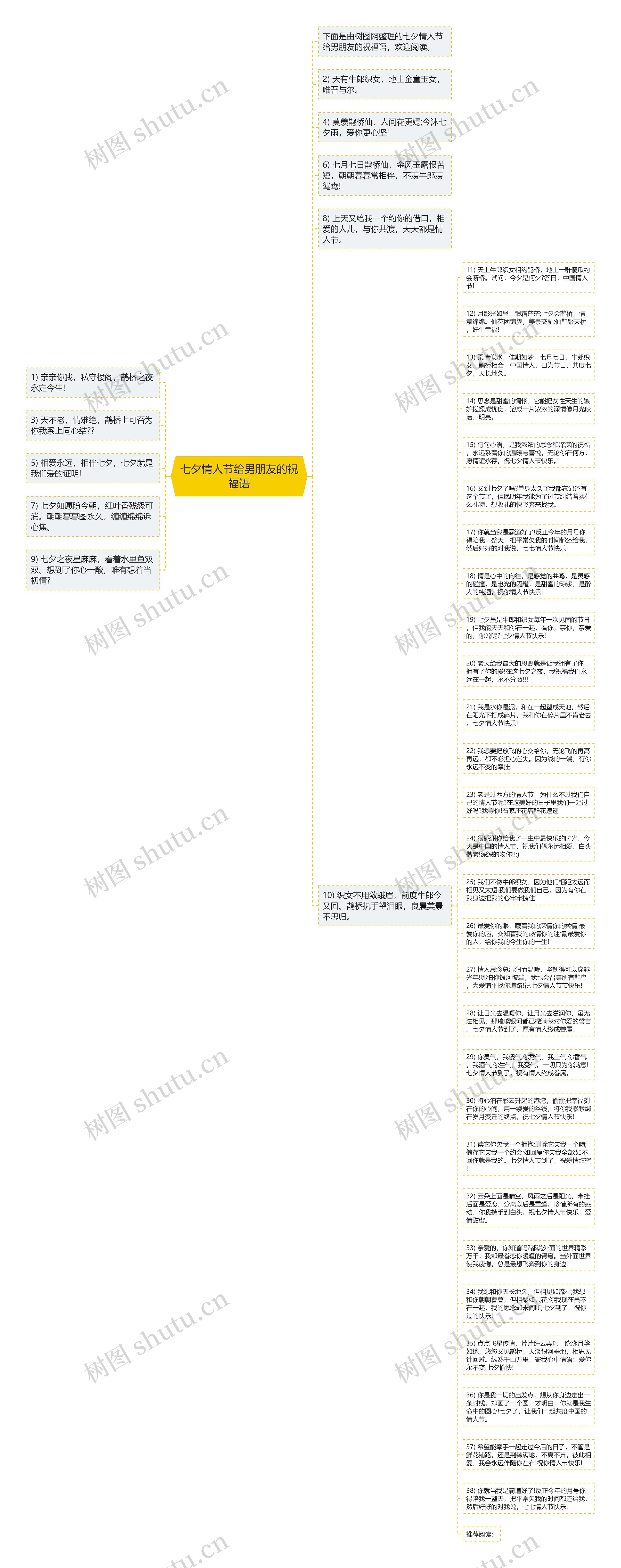 七夕情人节给男朋友的祝福语思维导图