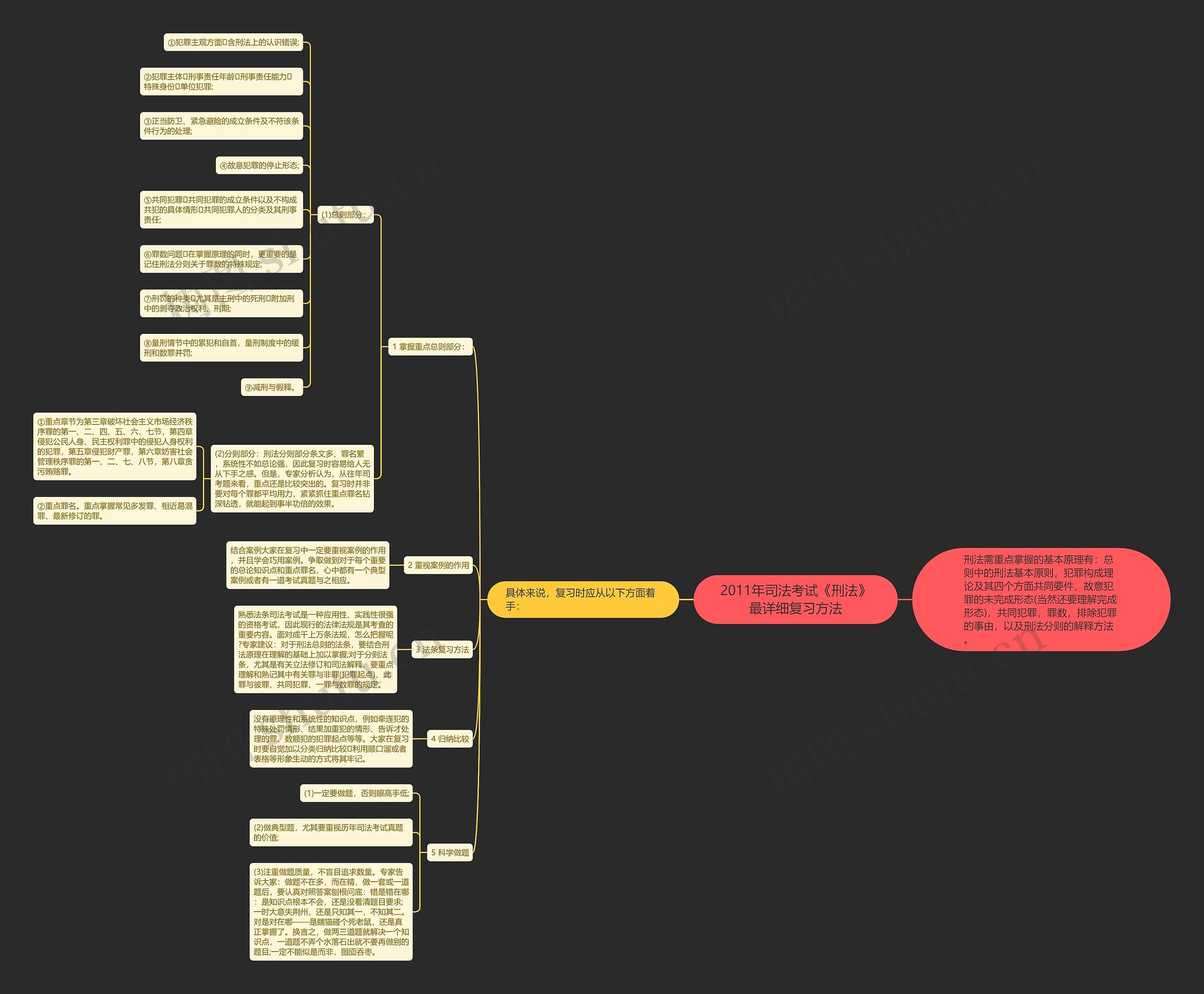 2011年司法考试《刑法》最详细复习方法思维导图