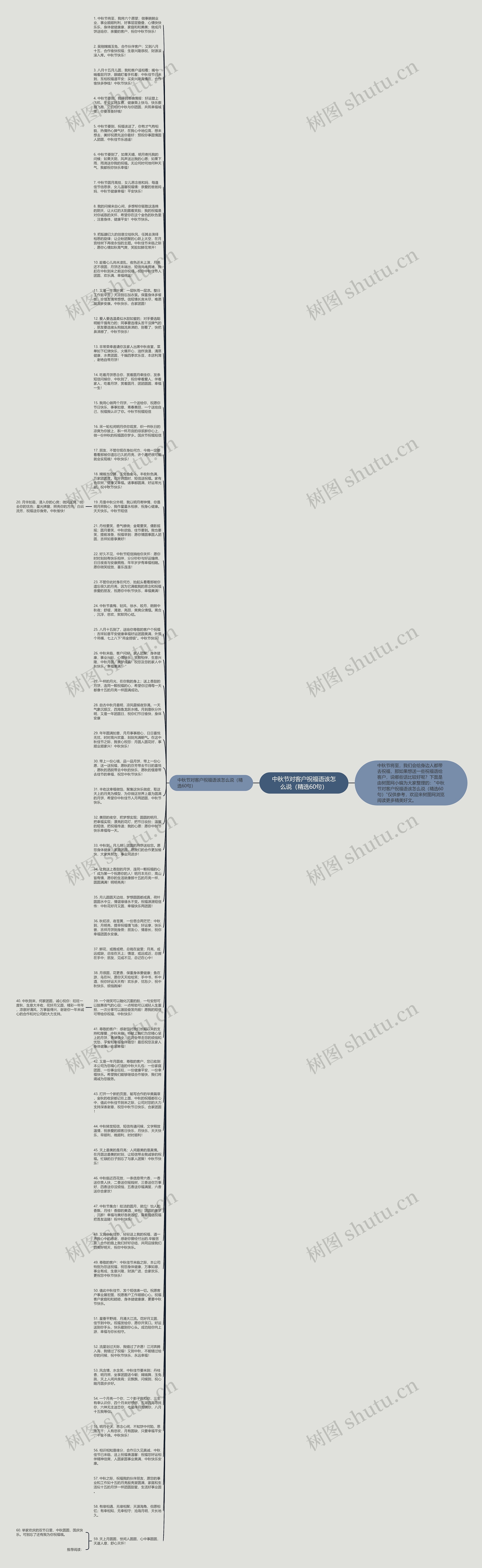 中秋节对客户祝福语该怎么说（精选60句）思维导图