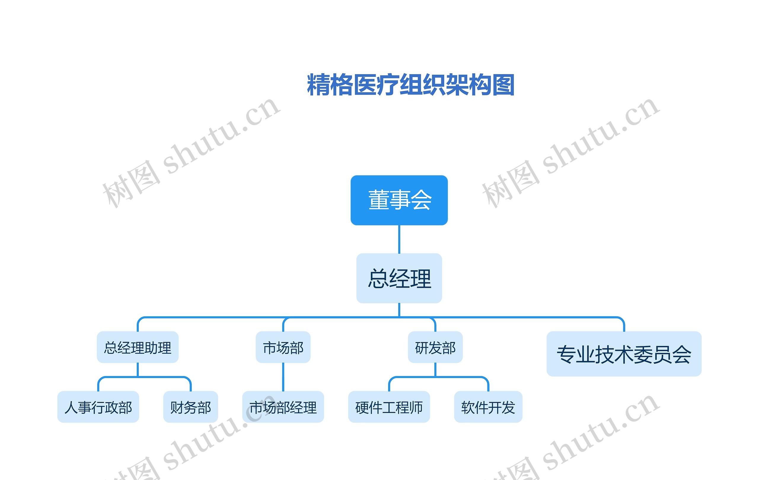 精格医疗组织架构图思维导图