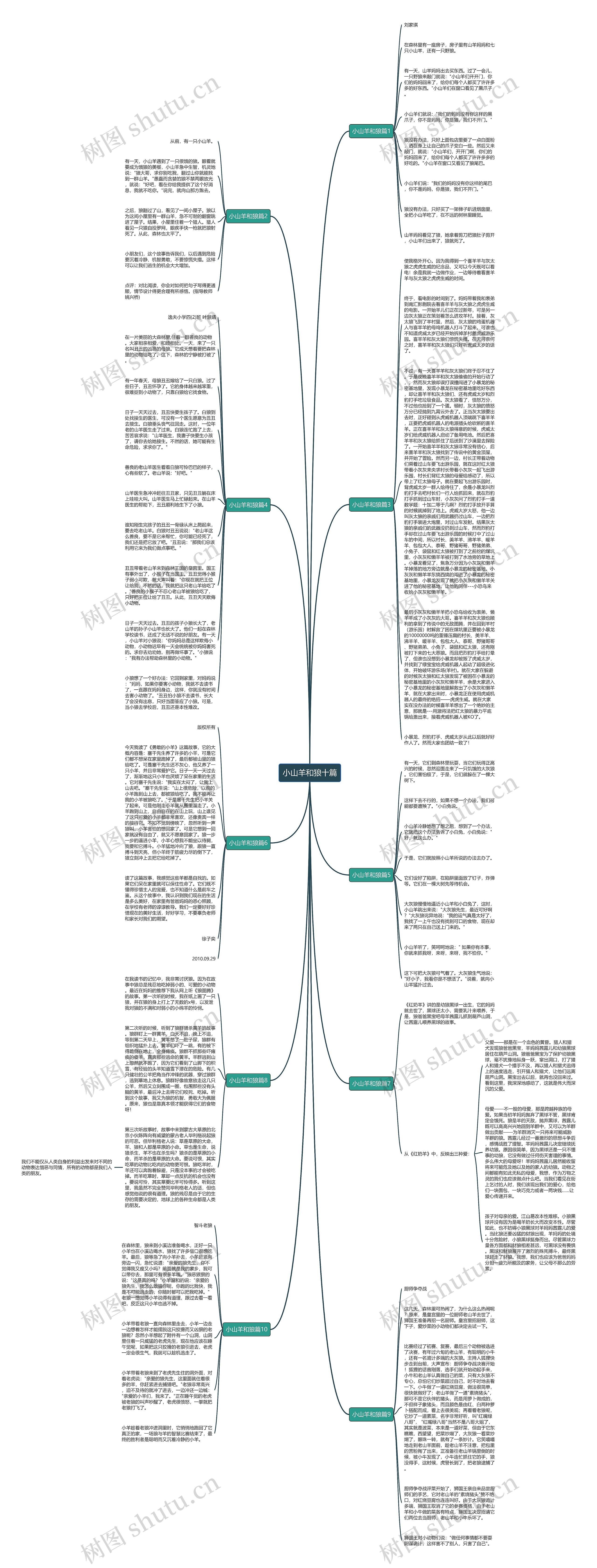 小山羊和狼十篇思维导图