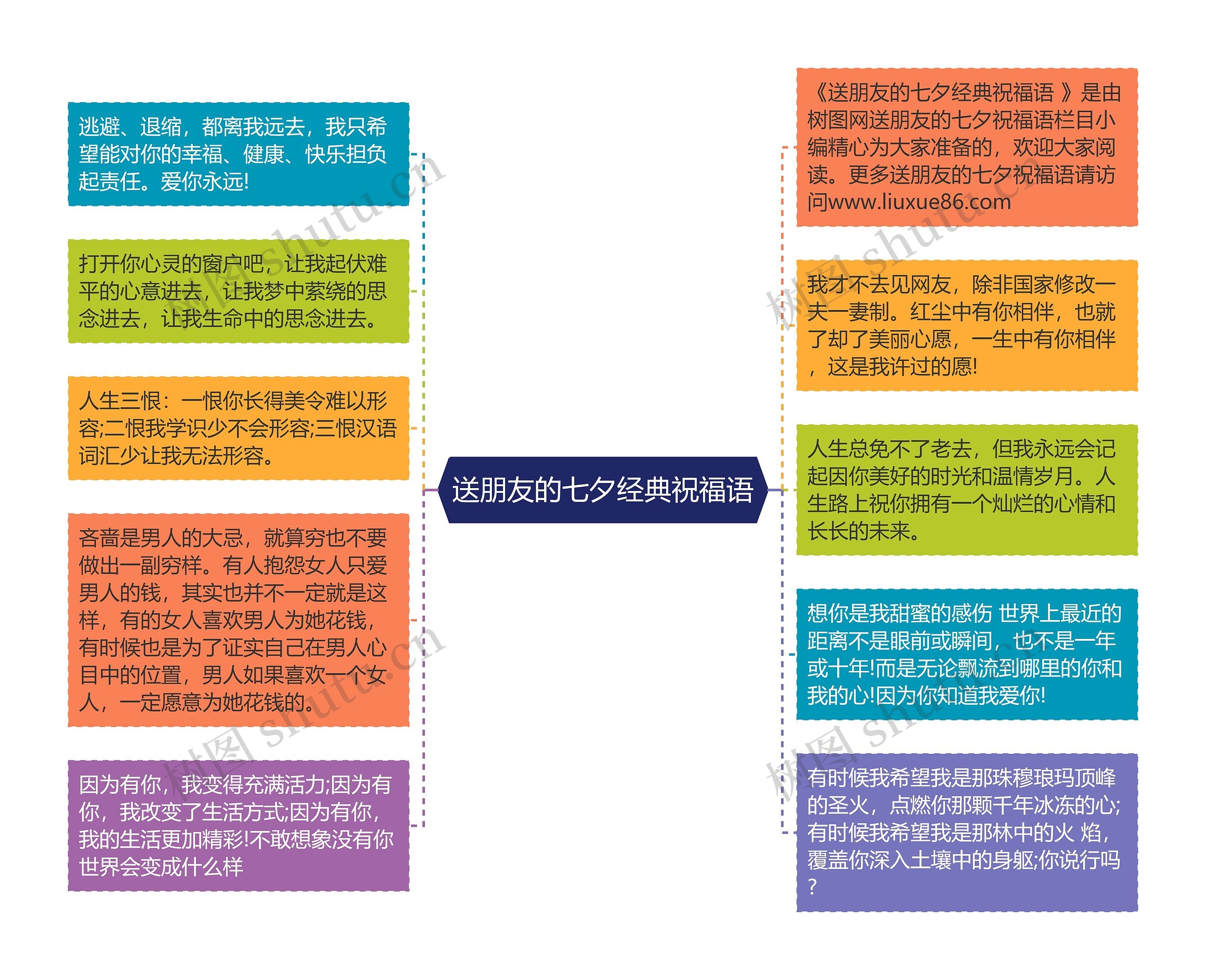 送朋友的七夕经典祝福语思维导图