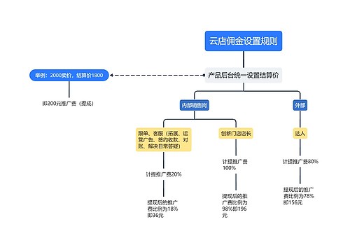 云店佣金设置规则