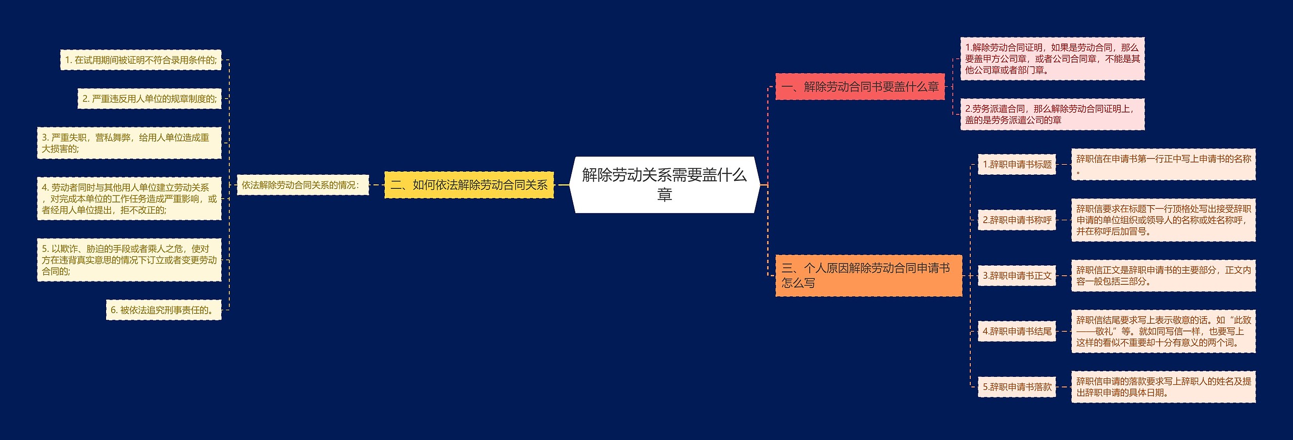 解除劳动关系需要盖什么章思维导图