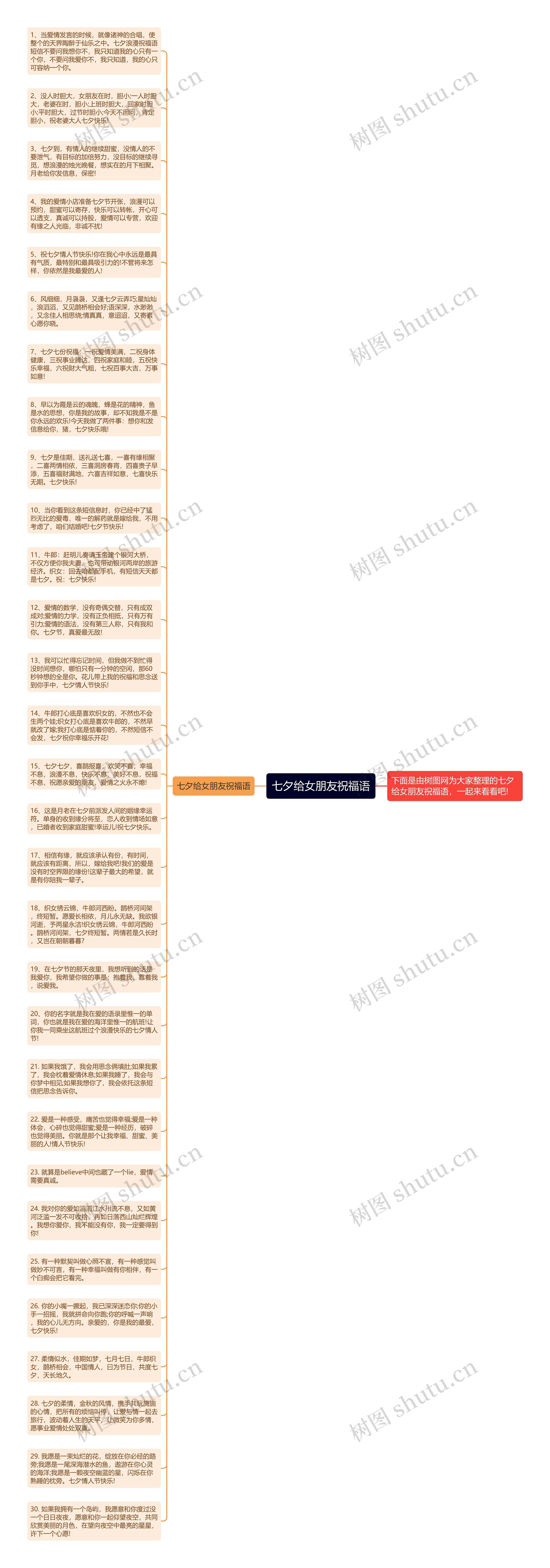七夕给女朋友祝福语思维导图