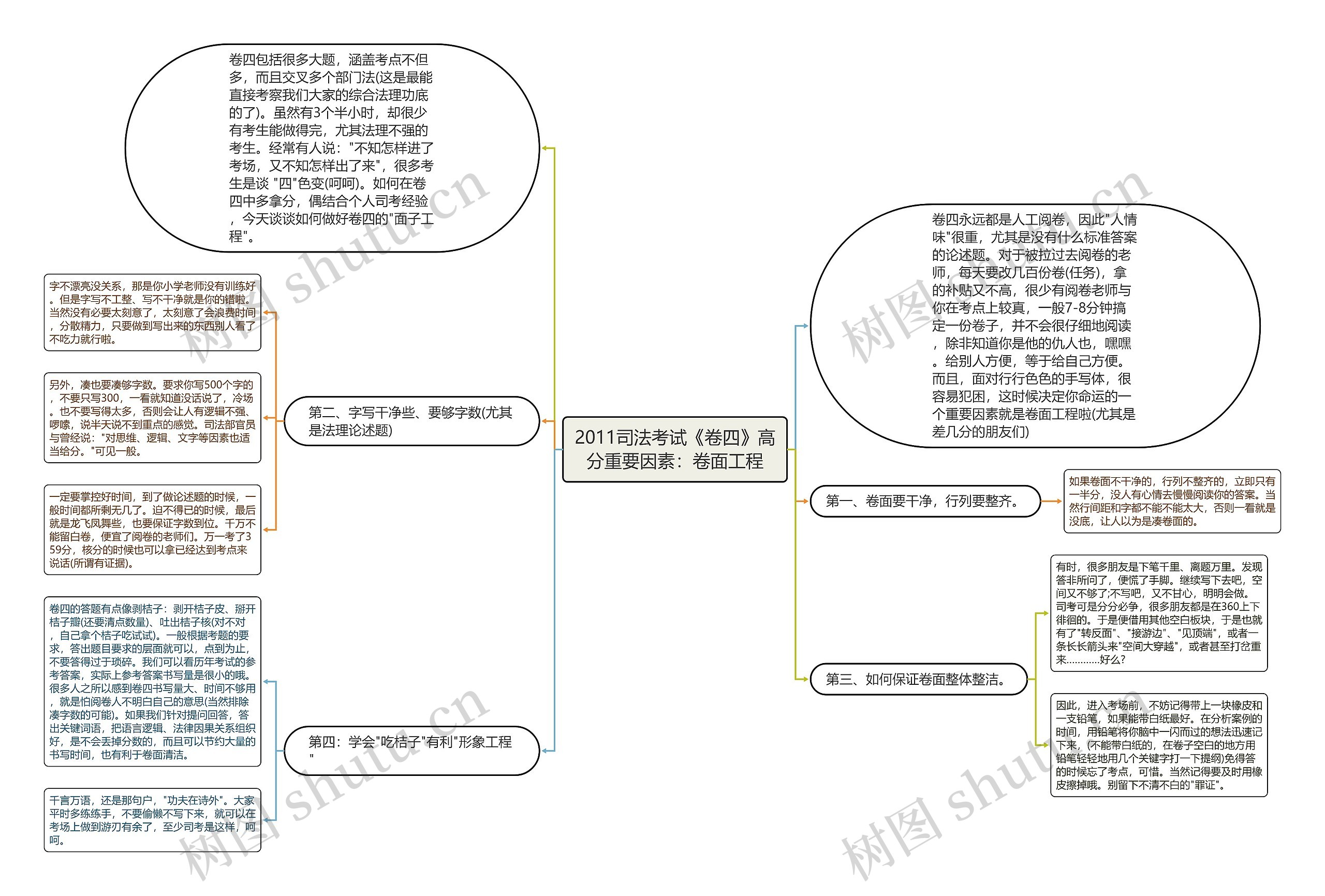 2011司法考试《卷四》高分重要因素：卷面工程思维导图