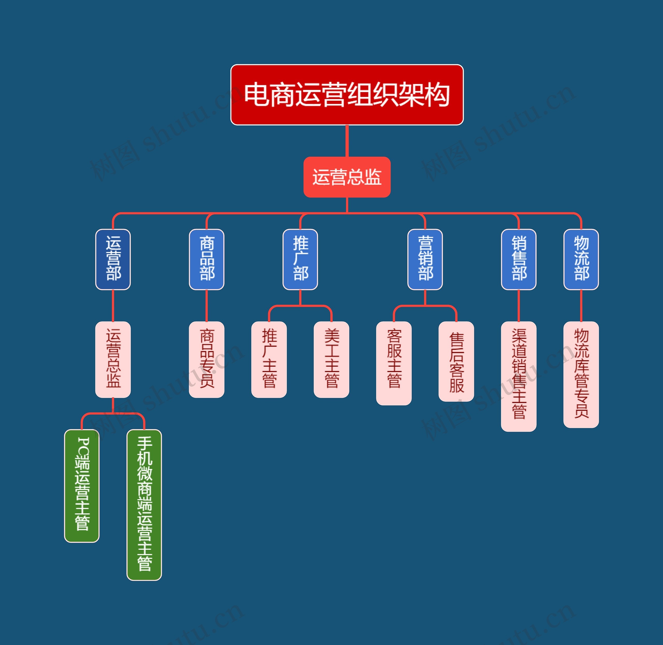 电商运营组织架构图