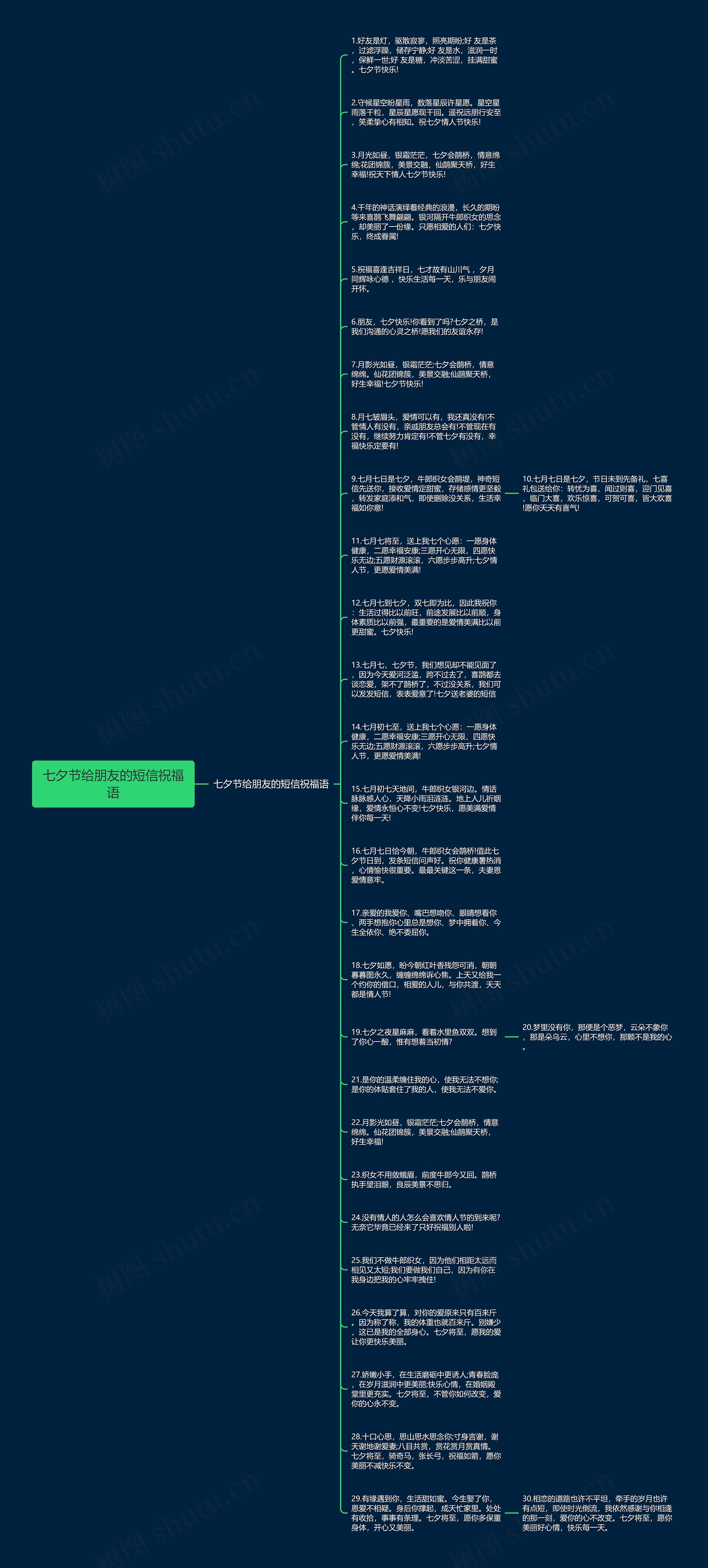 七夕节给朋友的短信祝福语思维导图