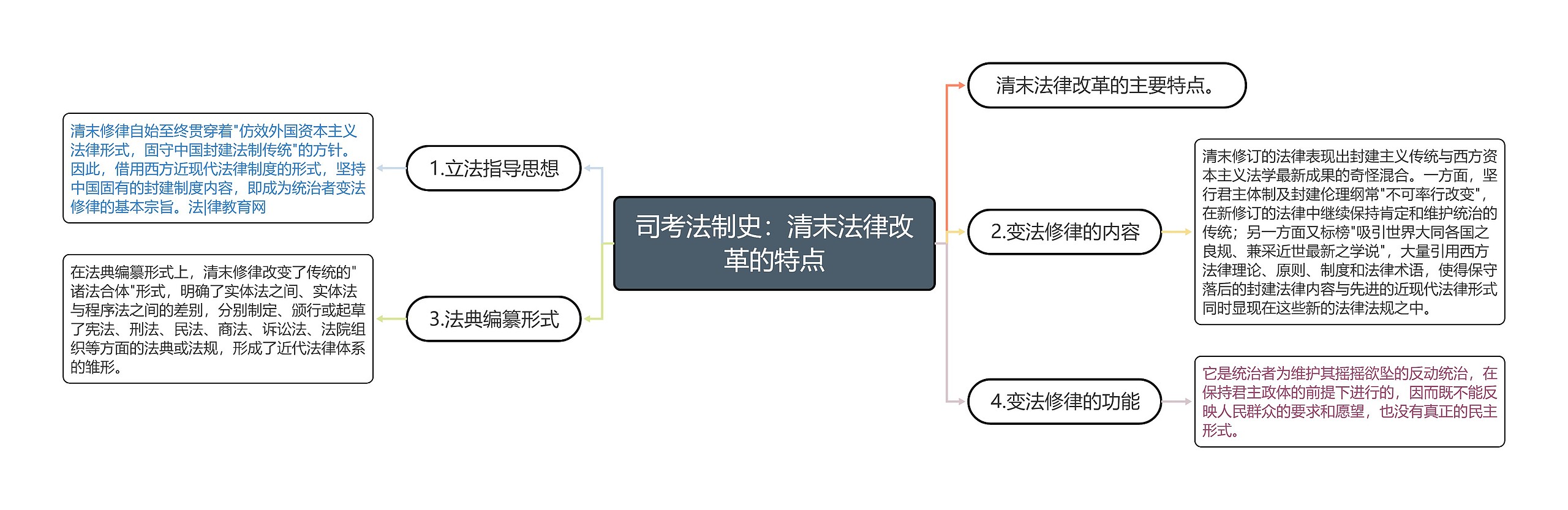 司考法制史：清末法律改革的特点思维导图