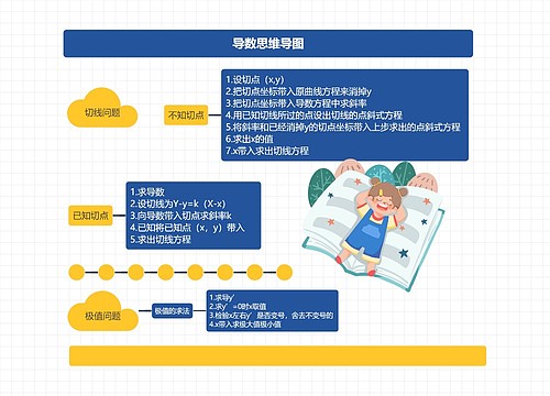 导数思维导图