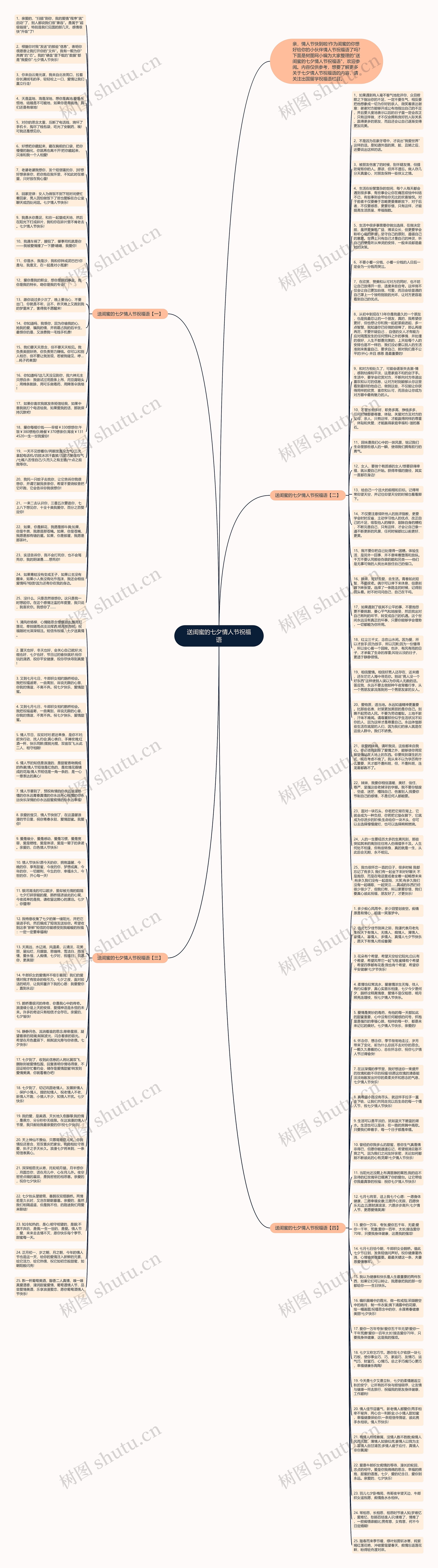 送闺蜜的七夕情人节祝福语思维导图