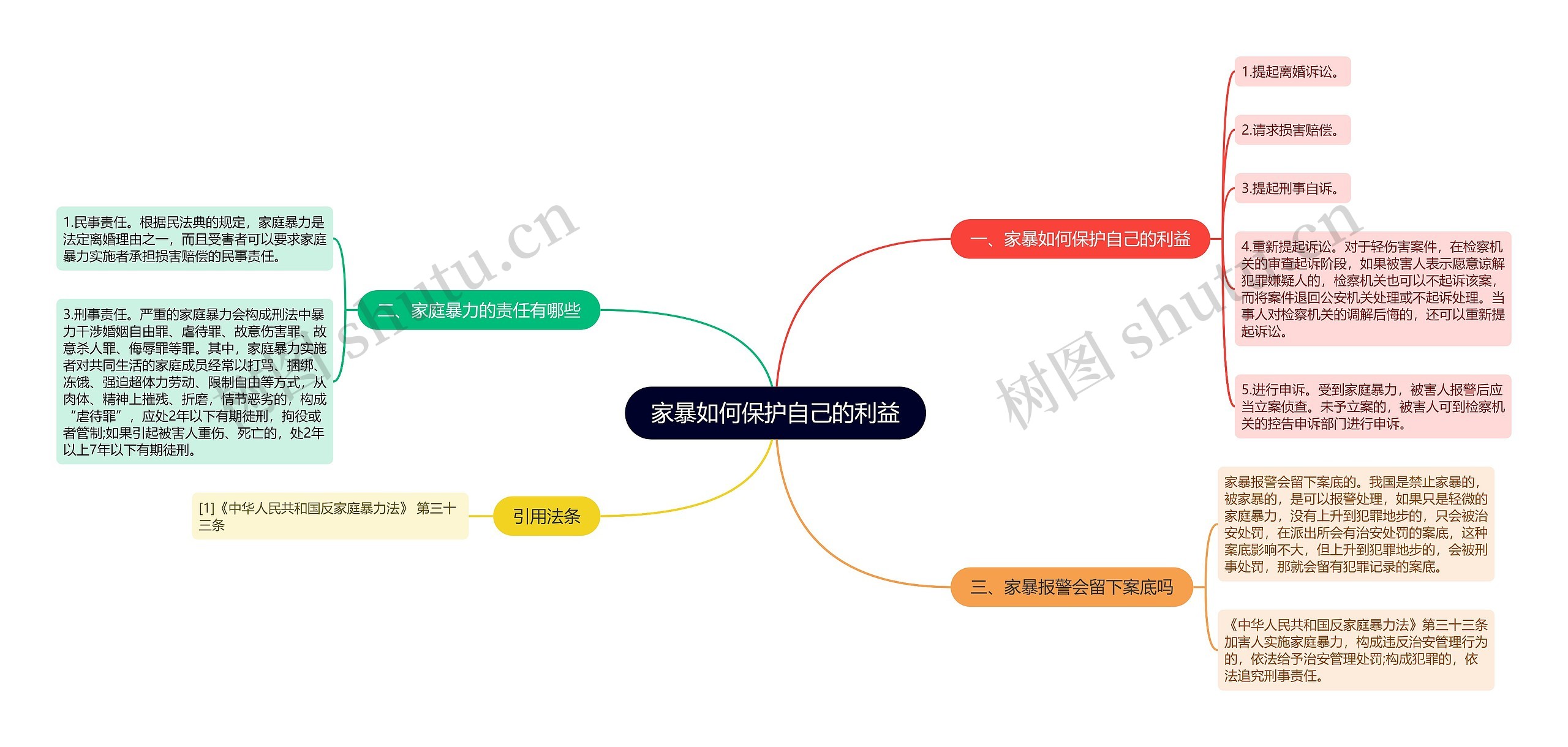 家暴如何保护自己的利益思维导图