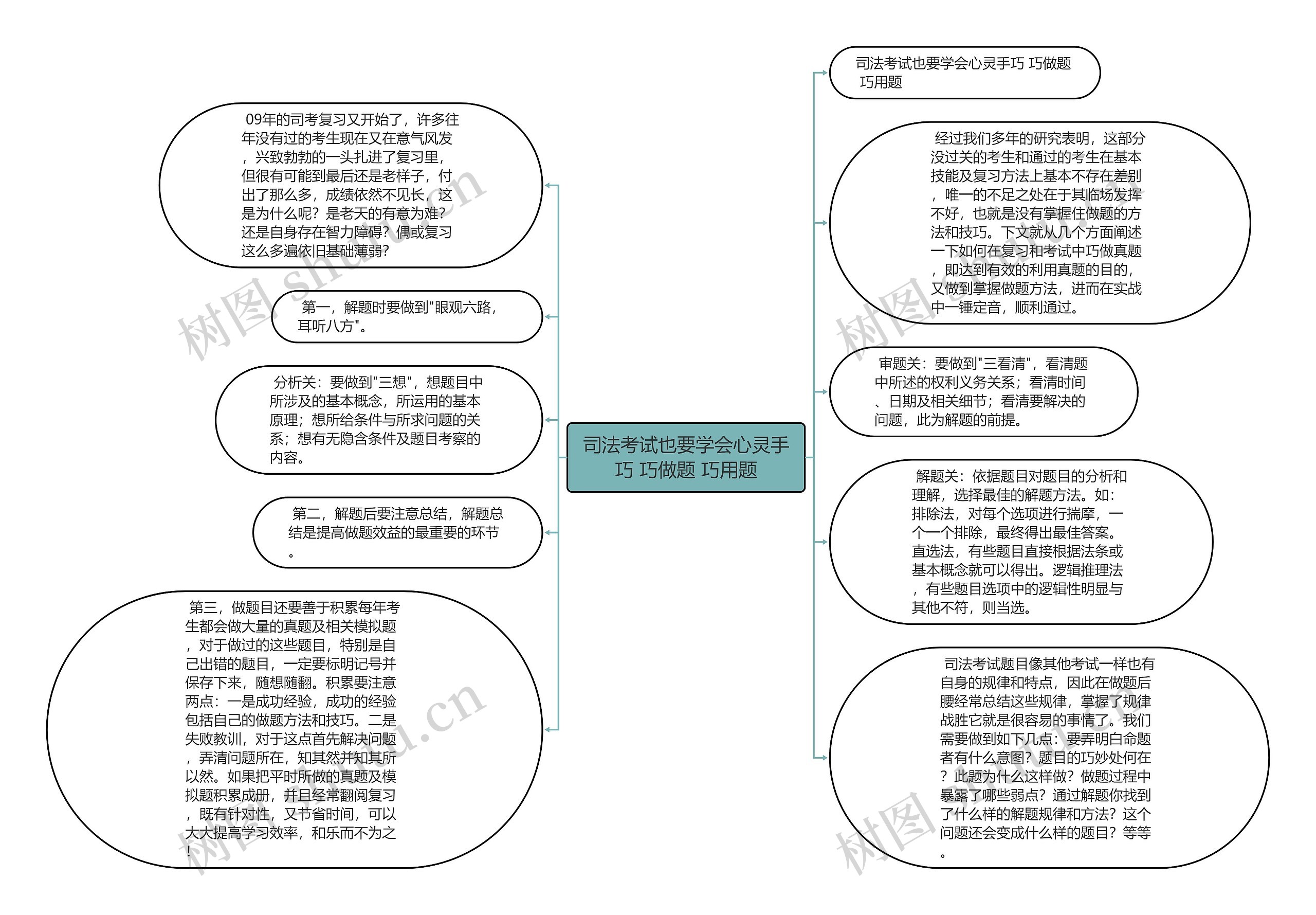 司法考试也要学会心灵手巧 巧做题 巧用题思维导图