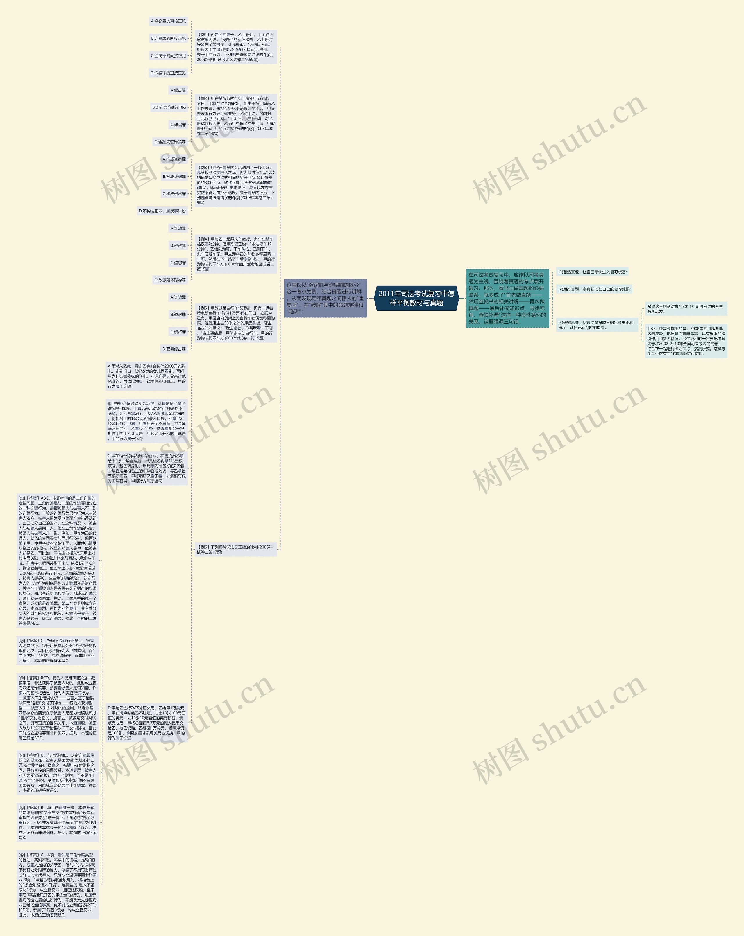 2011年司法考试复习中怎样平衡教材与真题思维导图
