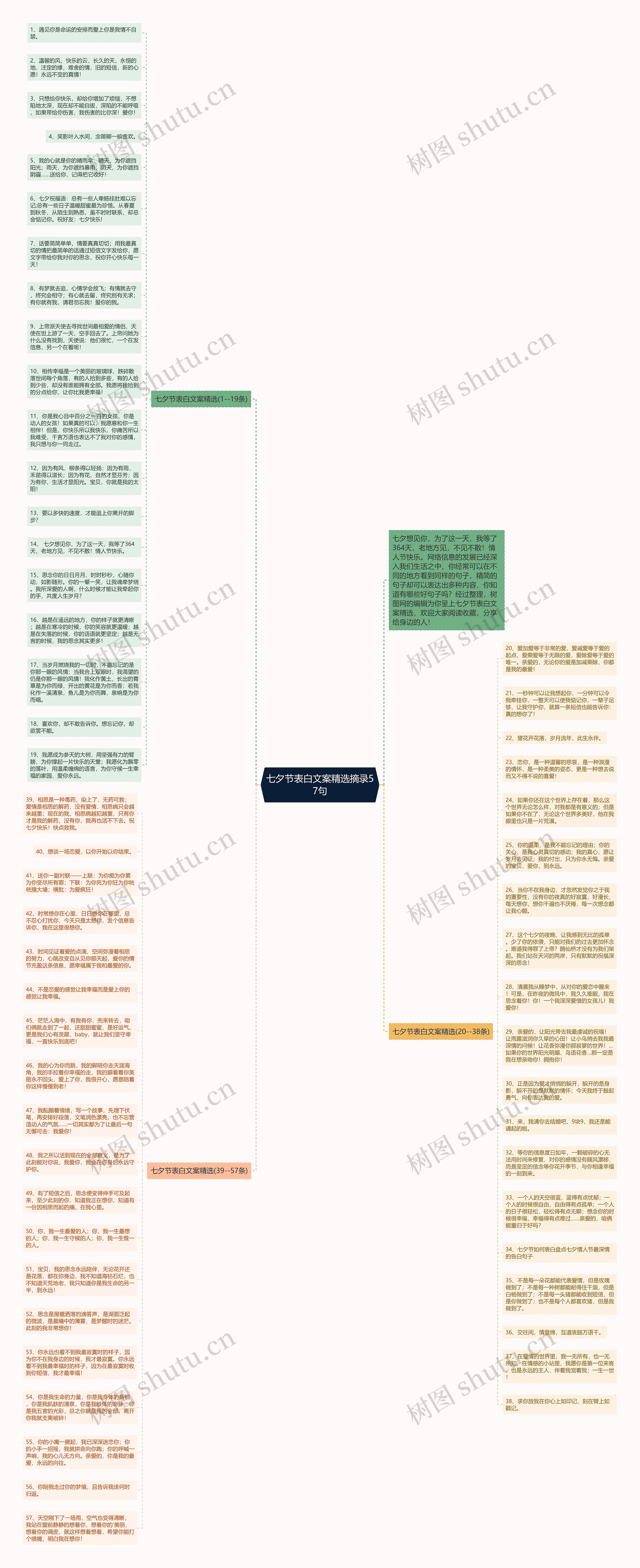 七夕节表白文案精选摘录57句思维导图