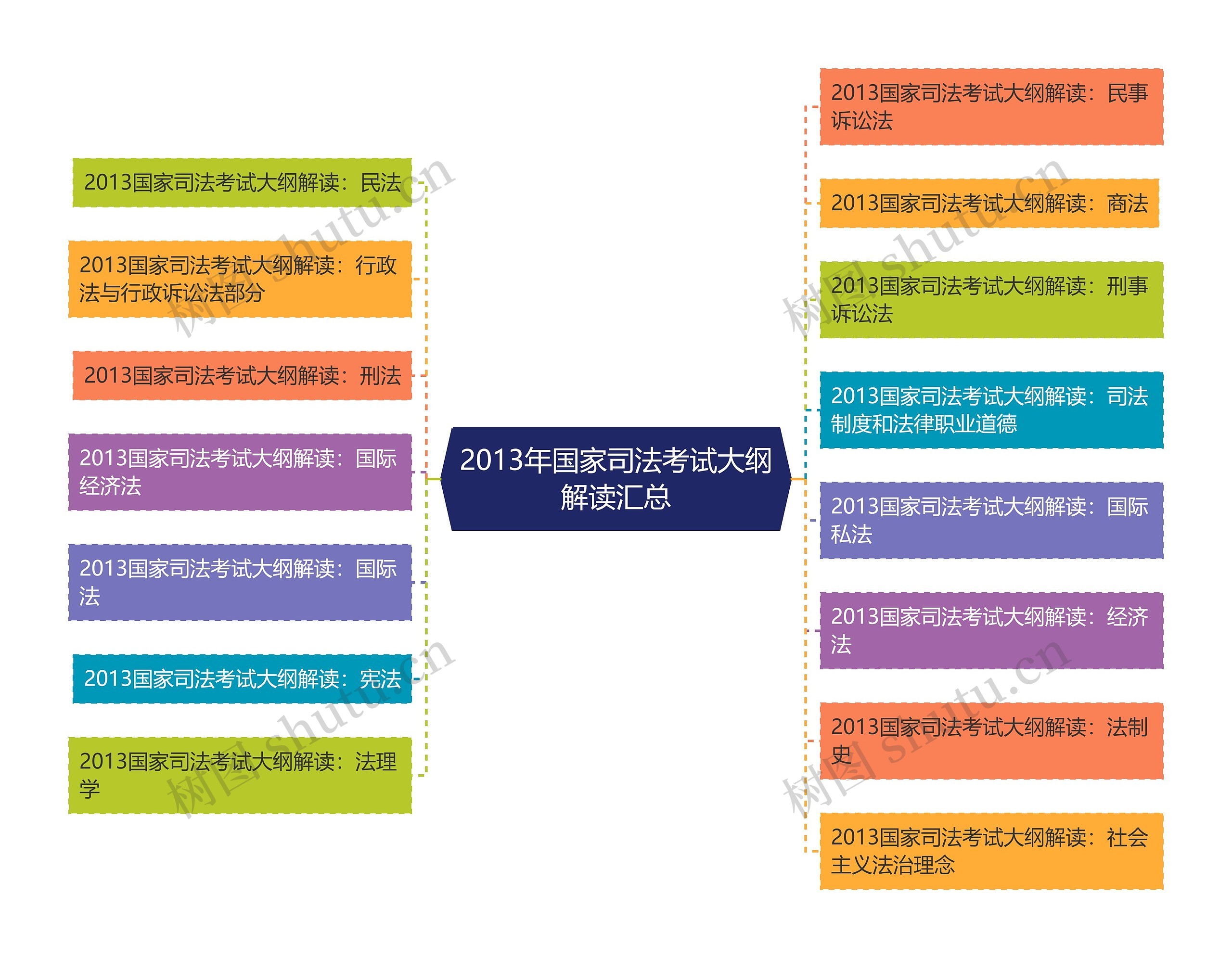 2013年国家司法考试大纲解读汇总思维导图