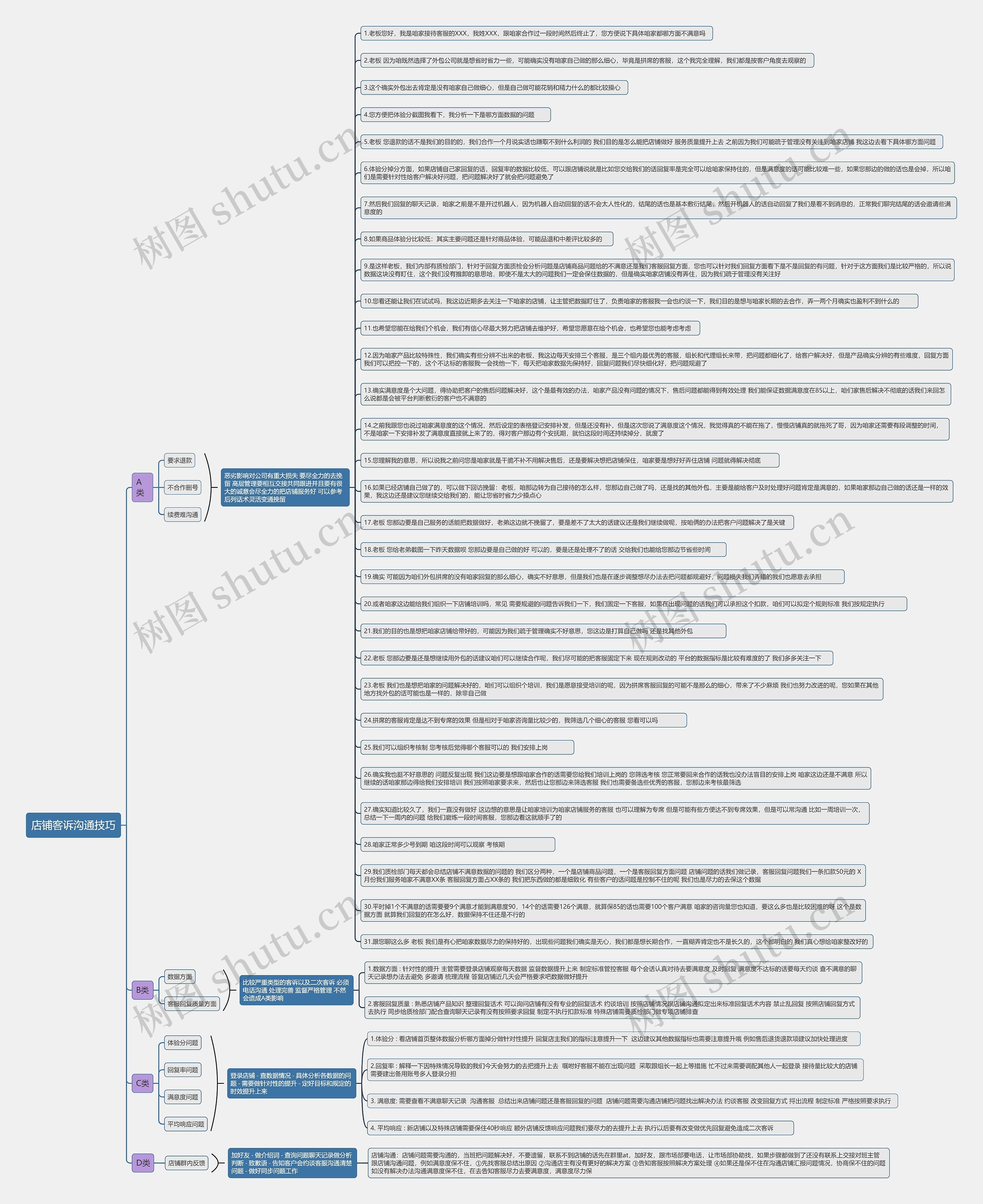 店铺客诉沟通技巧思维导图