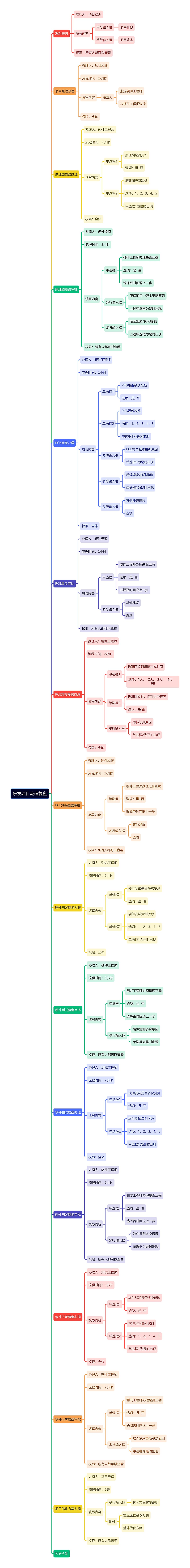 研发项目流程复盘