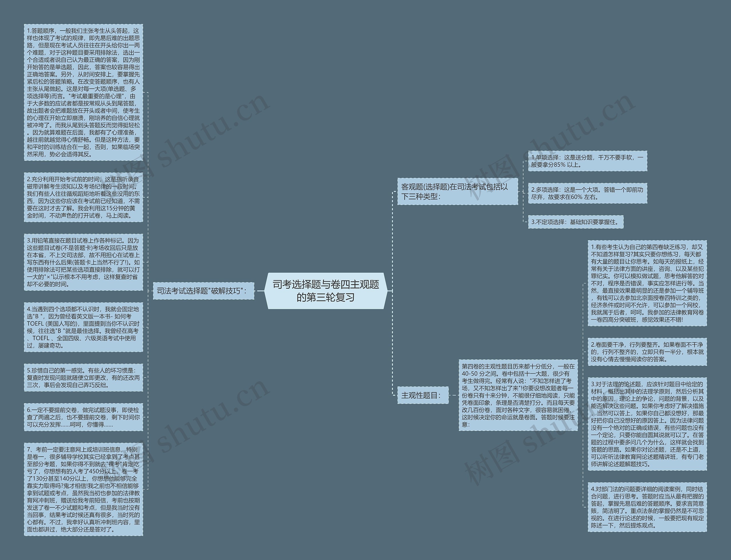 司考选择题与卷四主观题的第三轮复习思维导图