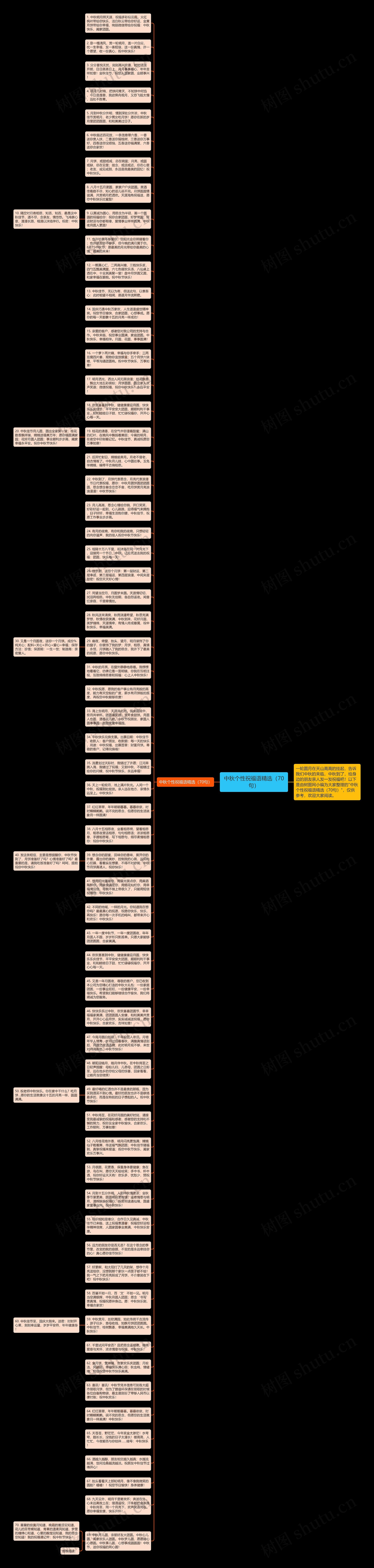 中秋个性祝福语精选（70句）思维导图