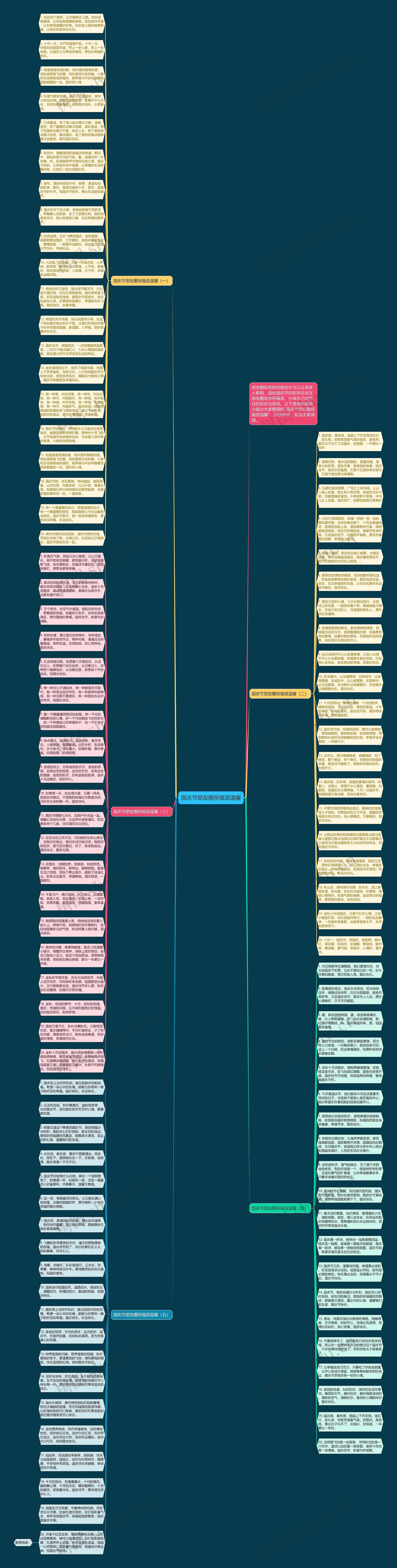 国庆节朋友圈祝福语温馨思维导图