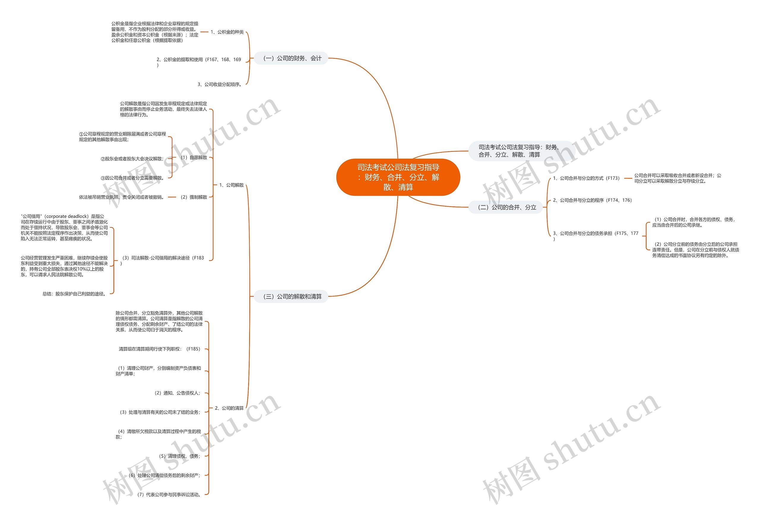 司法考试公司法复习指导：财务、合并、分立、解散、清算思维导图