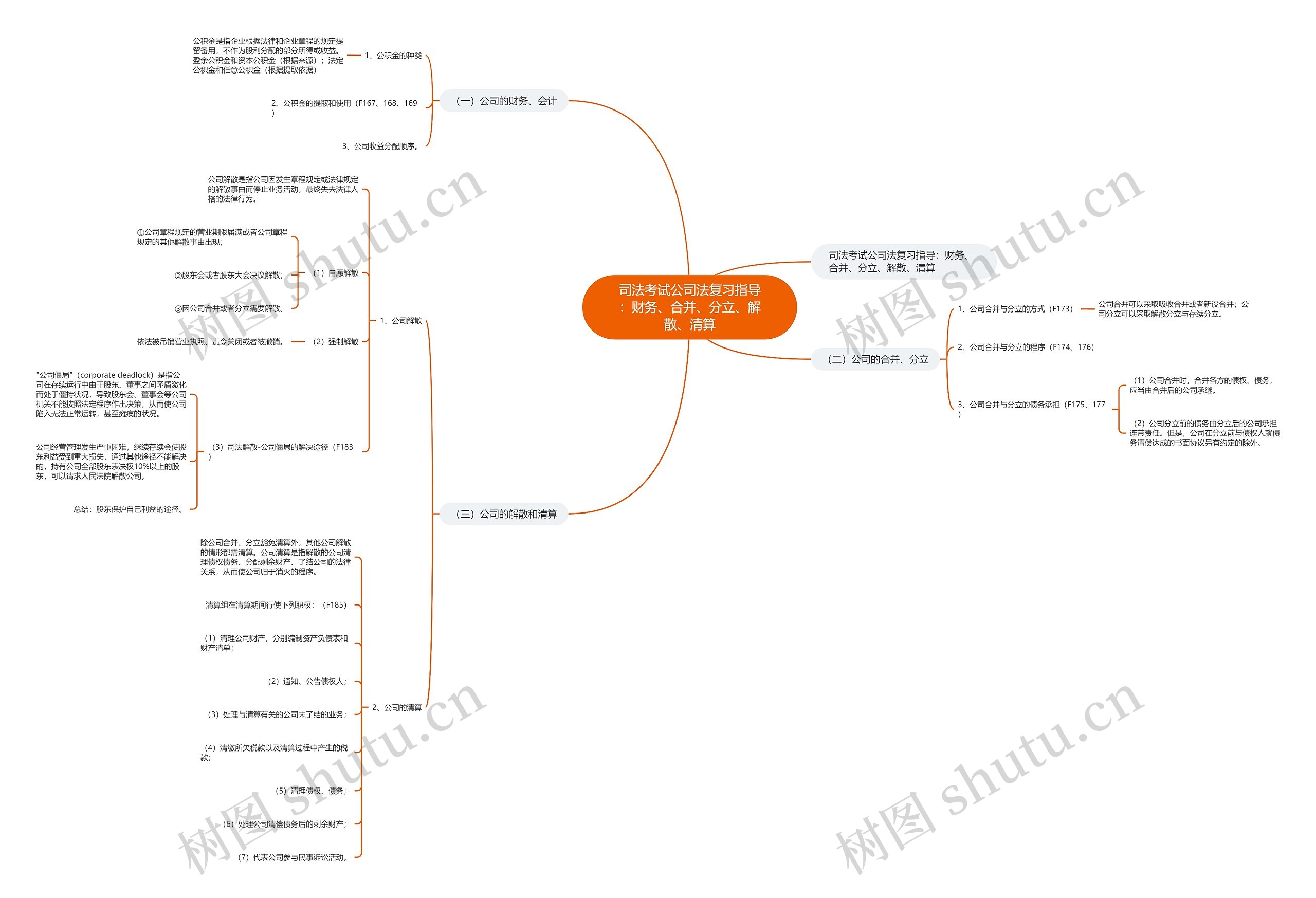 司法考试公司法复习指导:财务、合并、分立、解散、清算思维导图高清图 司法考试公司法复习指导:财务、合并、分立、解散、清算思维导图