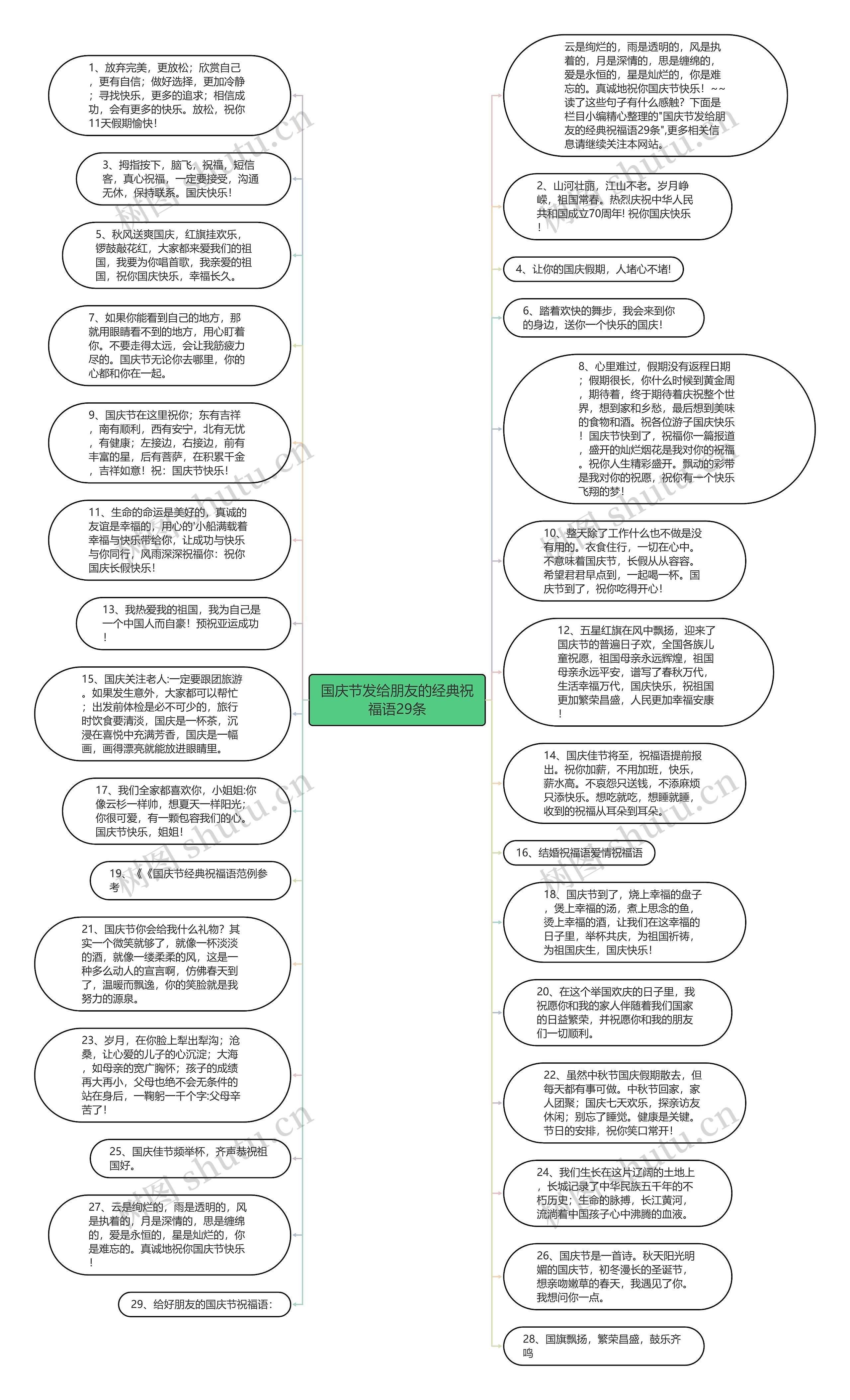 国庆节发给朋友的经典祝福语29条思维导图