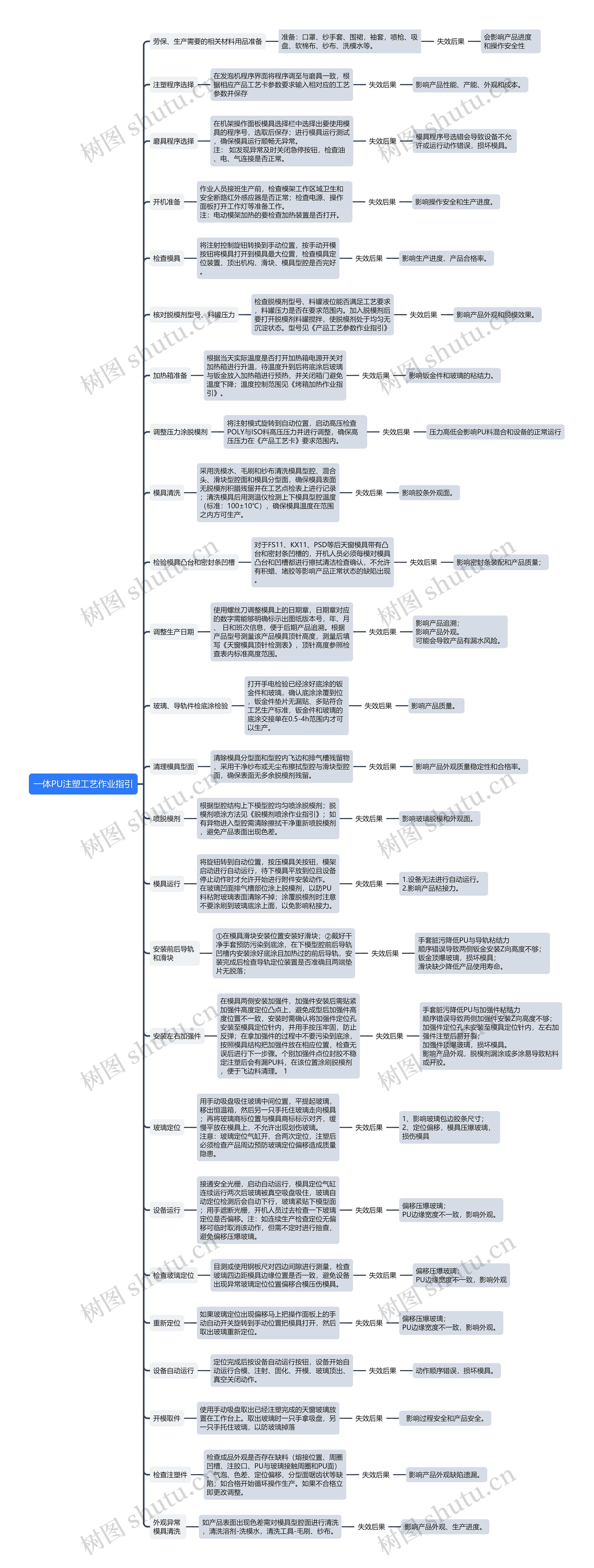 一体PU注塑工艺作业指引思维导图