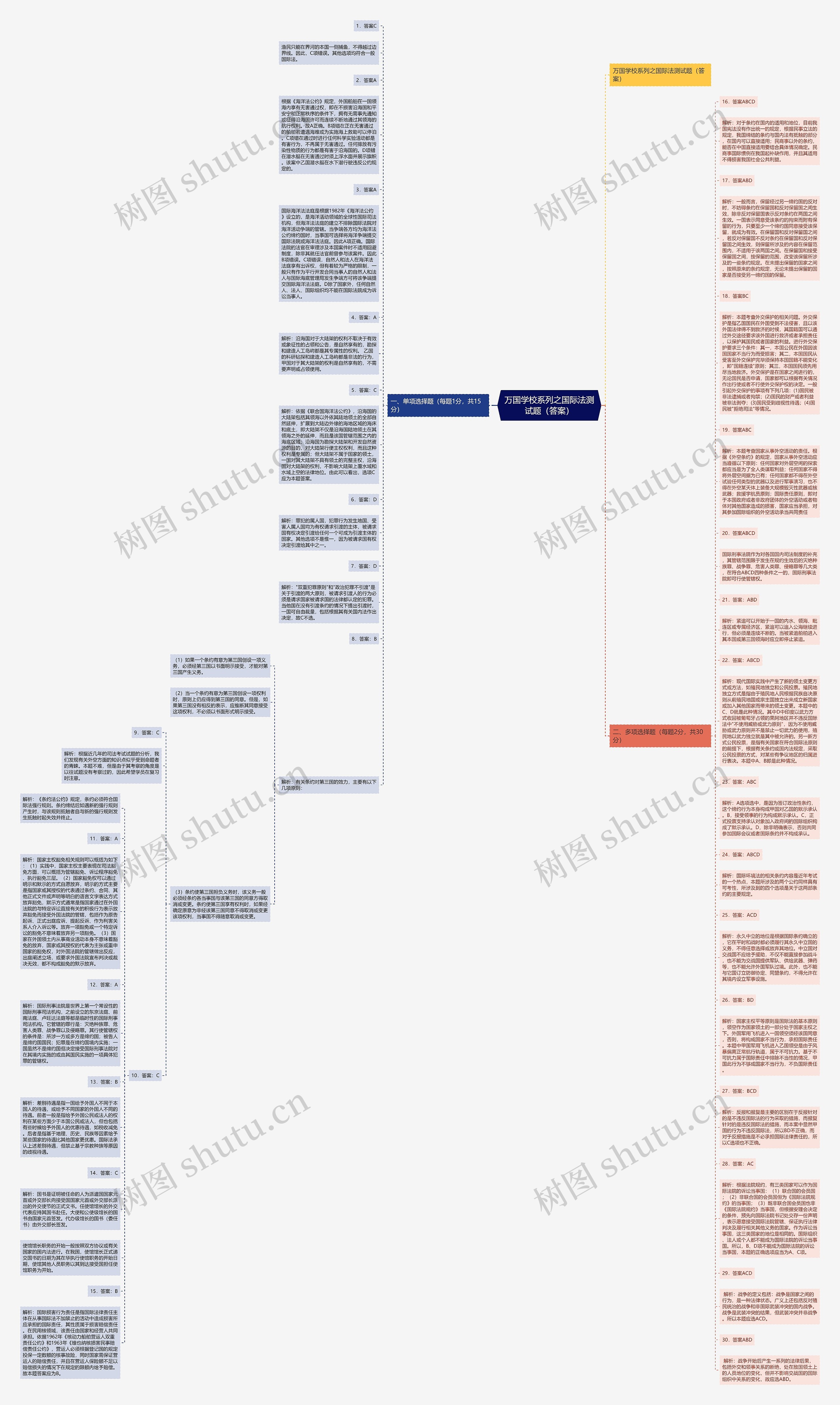 万国学校系列之国际法测试题（答案）思维导图