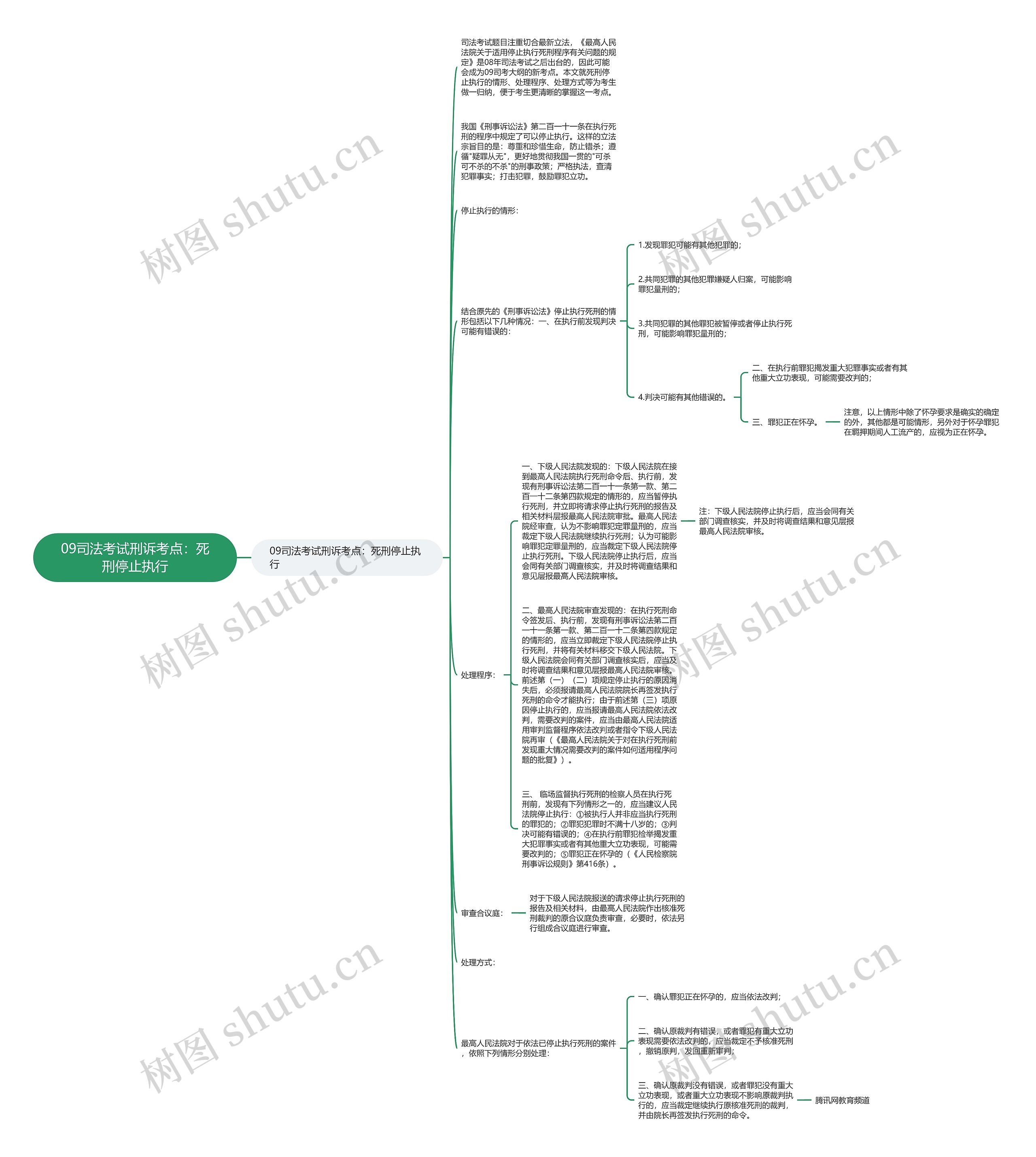 09司法考试刑诉考点：死刑停止执行思维导图